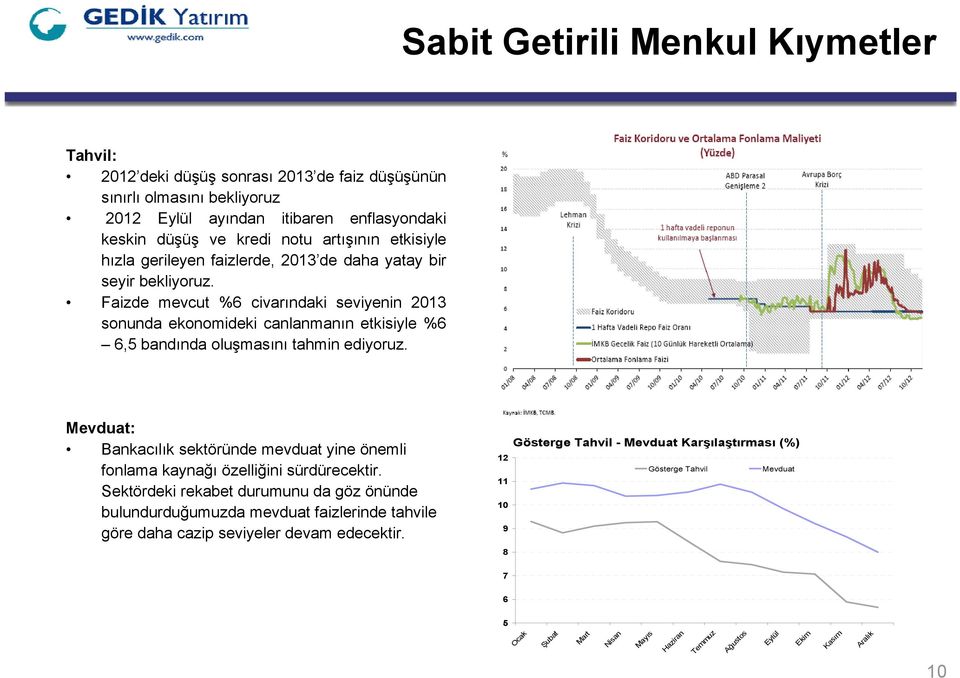 Faizde mevcut %6 civarındaki seviyenin 213 sonunda ekonomideki canlanmanın etkisiyle %6 6,5 bandında oluşmasını tahmin ediyoruz.