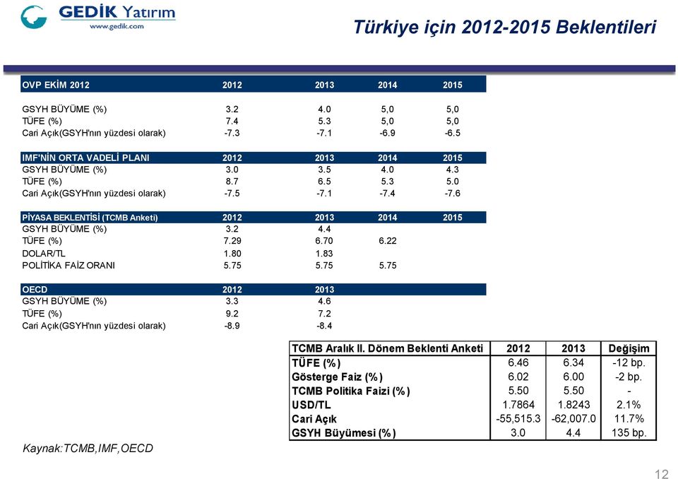 6 PİYASA BEKLENTİSİ (TCMB Anketi) 212 213 214 215 GSYH BÜYÜME 3.2 4.4 TÜFE 7.29 6.7 6.22 DOLAR/ 1.8 1.83 POLİTİKA FAİZ ORANI 5.75 5.75 5.75 OECD 212 213 GSYH BÜYÜME 3.3 4.6 TÜFE 9.2 7.