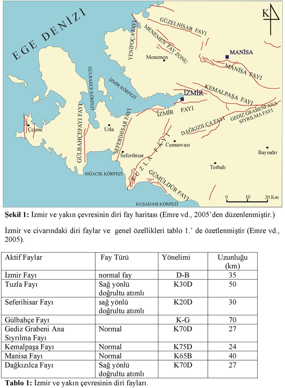 fay haritası (Emre vd., 2005 den düzenlenmiştir.) İzmir ve civarındaki diri faylar ve genel özellikleri tablo 1. de özetlenmiştir (Emre vd., 2005).