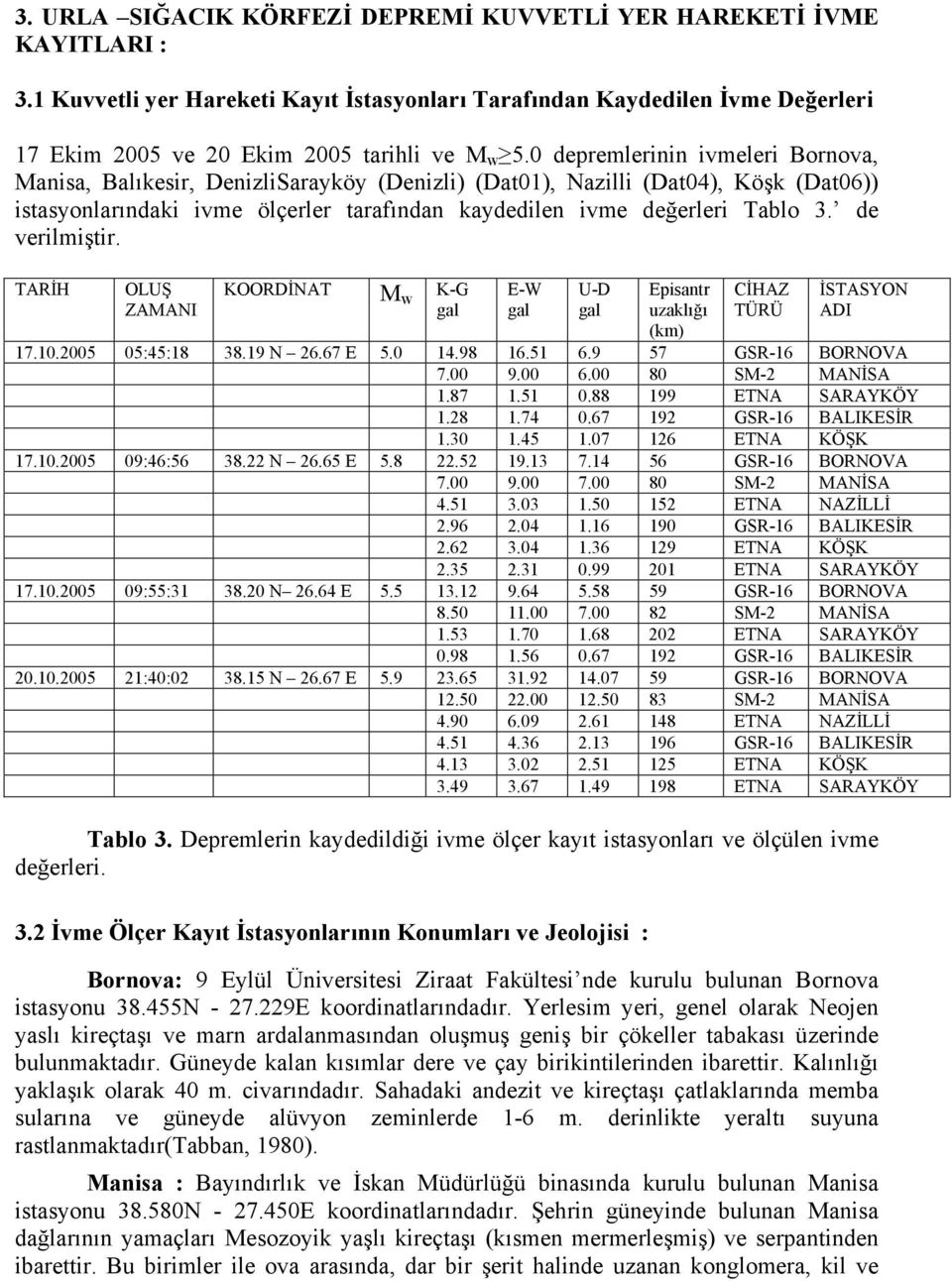 de verilmiştir. TARİH OLUŞ ZAMANI KOORDİNAT M w K-G gal E-W gal U-D gal Episantr uzaklığı (km) CİHAZ TÜRÜ İSTASYON ADI 17.10.2005 05:45:18 38.19 N 26.67 E 5.0 14.98 16.51 6.9 57 GSR-16 BORNOVA 7.00 9.