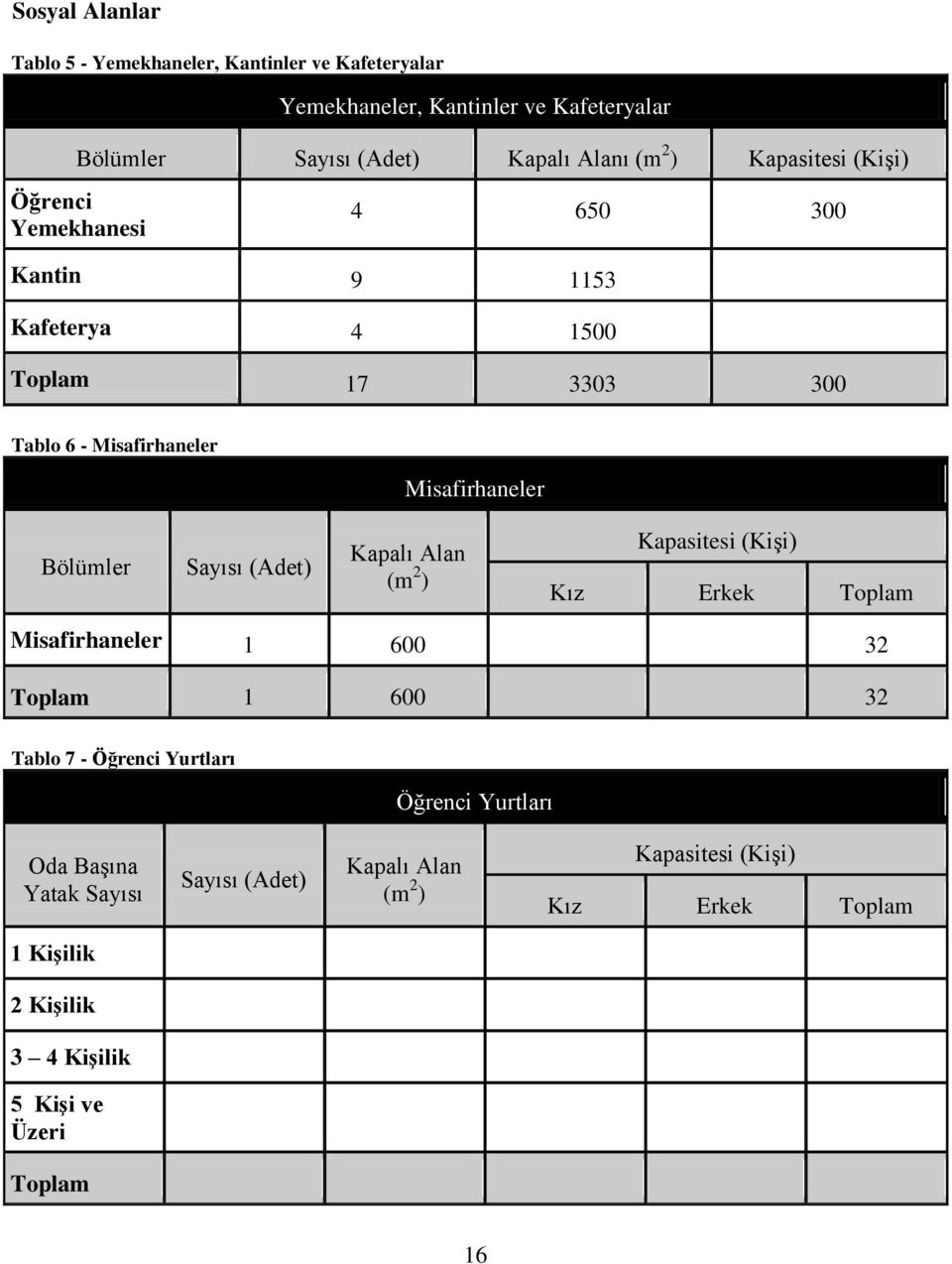 Sayısı (Adet) Kapalı Alan (m 2 ) Kapasitesi (KiĢi) Kız Erkek Toplam Misafirhaneler 1 600 32 Toplam 1 600 32 Tablo 7 - Öğrenci Yurtları Öğrenci