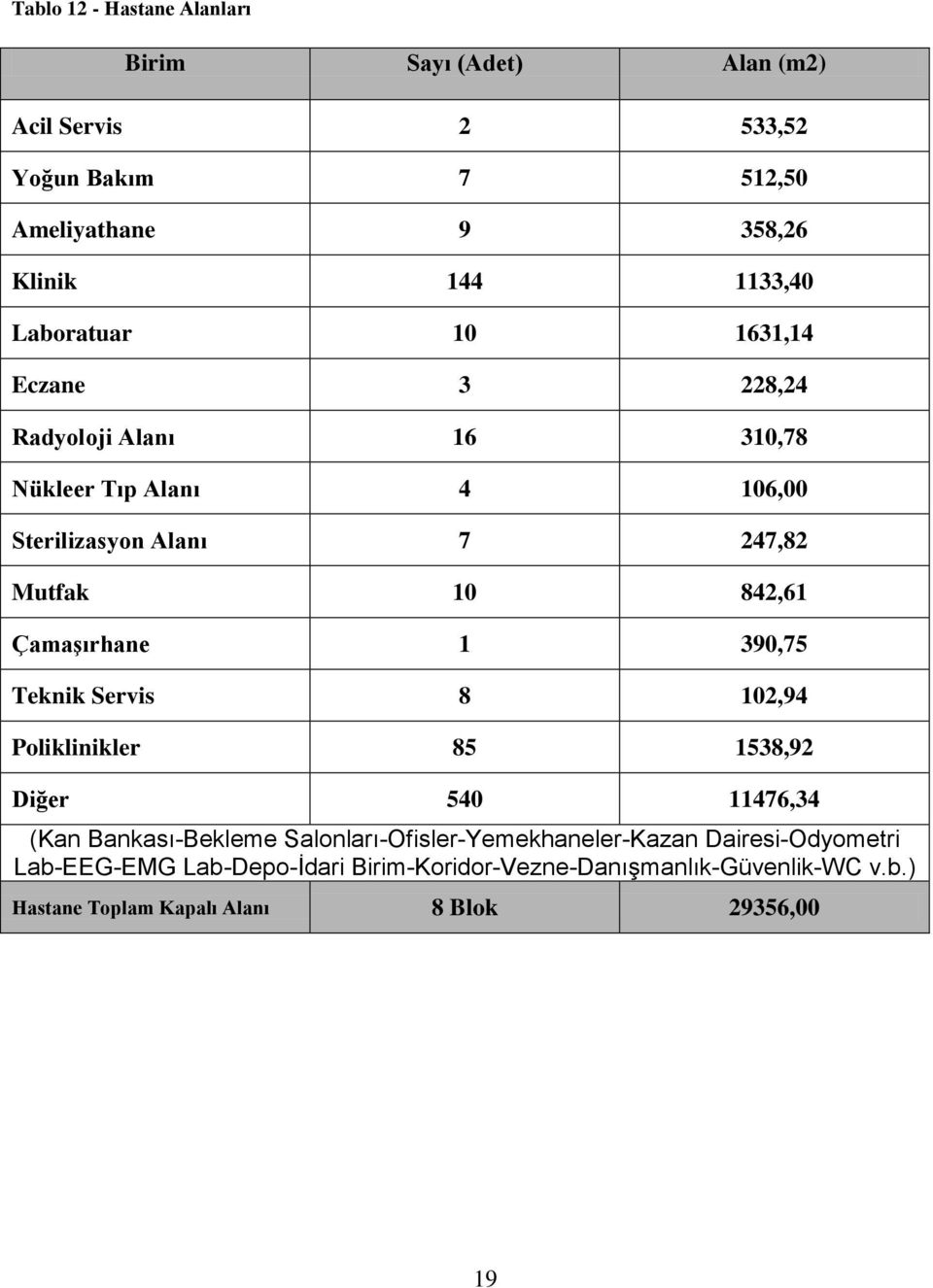 ÇamaĢırhane 1 390,75 Teknik Servis 8 102,94 Poliklinikler 85 1538,92 Diğer 540 11476,34 (Kan Bankası-Bekleme