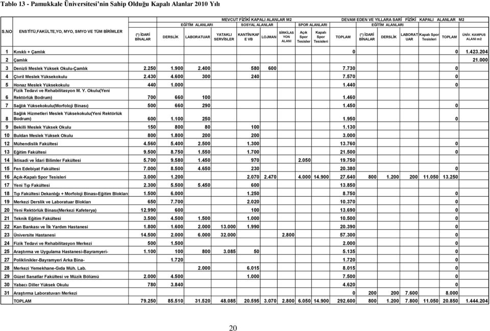 ALANLARI EĞĠTĠM ALANLARI LABORATUAR YATAKLI SERVĠSLER KANTĠN/KAF E VB LOJMAN SĠRKĠLAS YON ALANI Açık Spor Tesisler Kapalı Spor Tesisleri TOPLAM (*) ĠDARĠ BĠNALAR DERSLĠK LABORAT Kapalı Spor TOPLAM