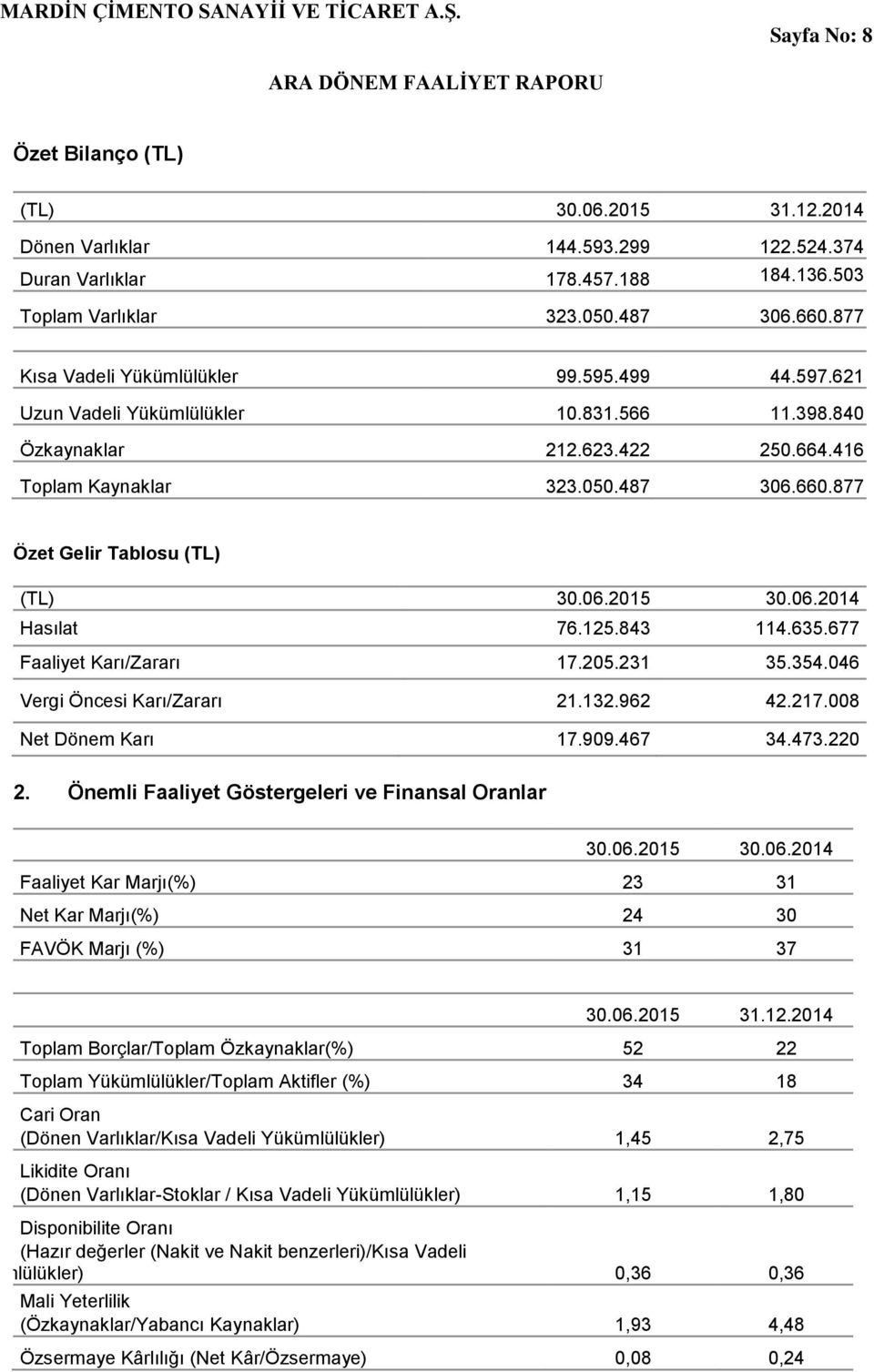 877 Özet Gelir Tablosu (TL) (TL) 30.06.2015 30.06.2014 Hasılat 76.125.843 114.635.677 Faaliyet Karı/Zararı 17.205.231 35.354.046 Vergi Öncesi Karı/Zararı 21.132.962 42.217.008 Net Dönem Karı 17.909.