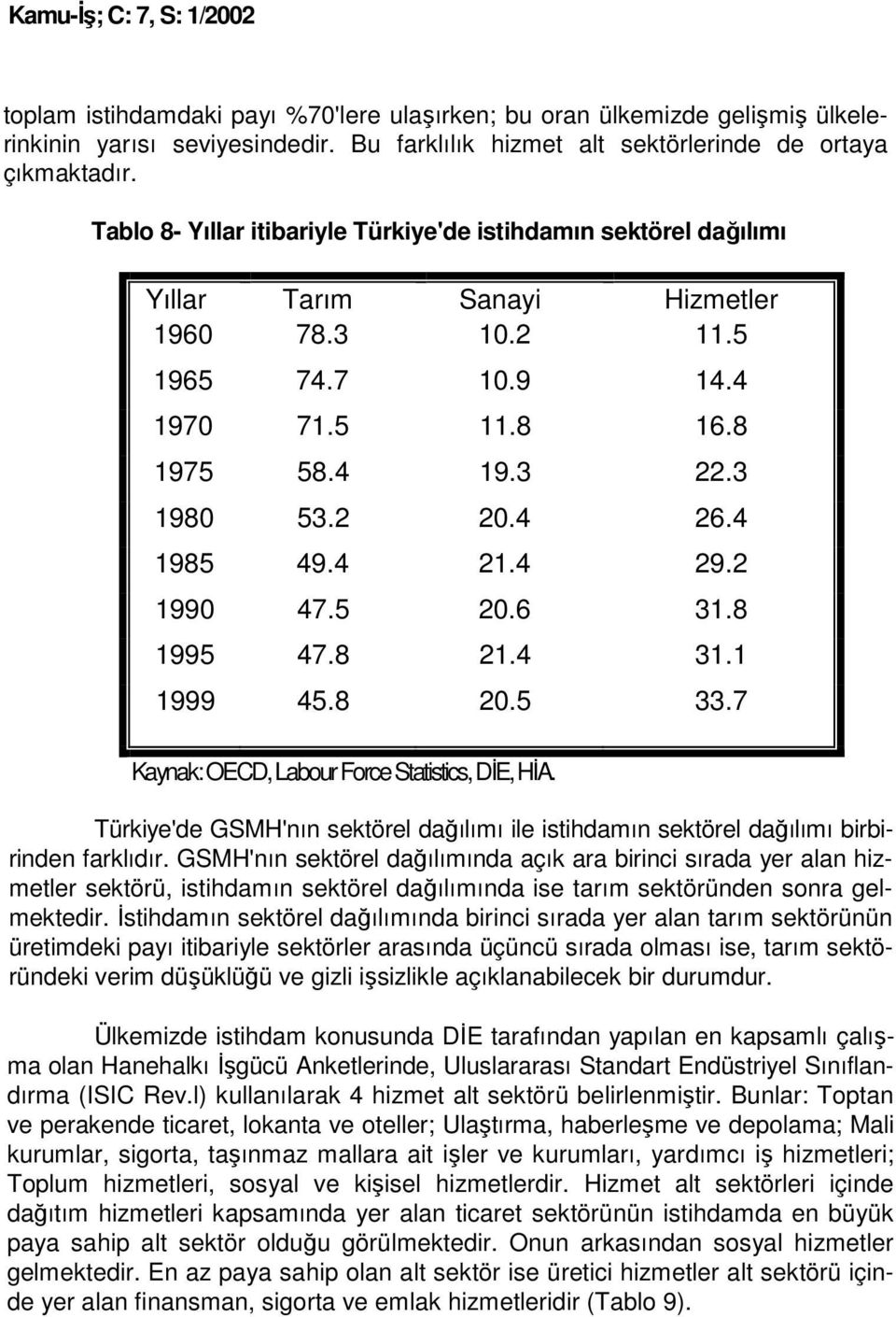 4 29.2 1990 47.5 20.6 31.8 1995 47.8 21.4 31.1 1999 45.8 20.5 33.7 Kaynak: OECD, Labour Force Statistics, DĐE, HĐA.