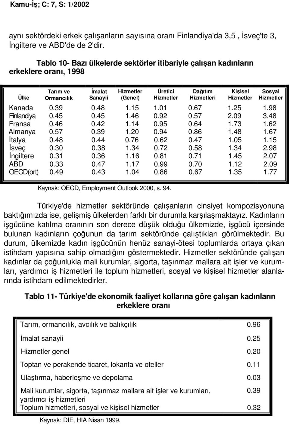 67 1.25 1.98 Finlandiya 0.45 0.45 1.46 0.92 0.57 2.09 3.48 Fransa 0.46 0.42 1.14 0.95 0.64 1.73 1.62 Almanya 0.57 0.39 1.20 0.94 0.86 1.48 1.67 Đtalya 0.48 0.44 0.76 0.62 0.47 1.05 1.15 Đsveç 0.30 0.