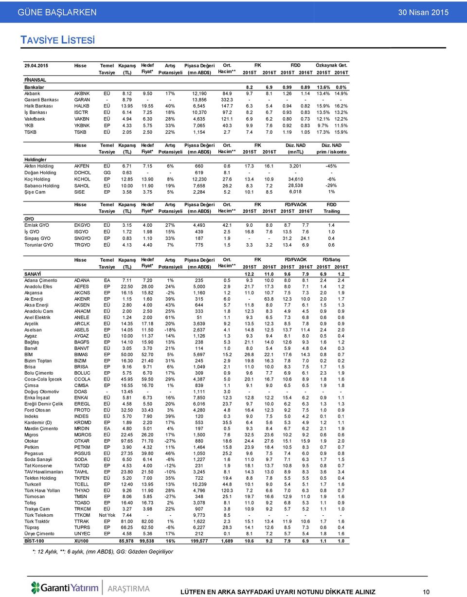 14 13.4% 14.9% Garanti Bankası GARAN - 8.79 - - 13,856 332.3 - - - - - - Halk Bankası HALKB EÜ 13.95 19.55 40% 6,545 147.7 6.3 5.4 0.94 0.82 15.9% 16.2% İş Bankası ISCTR EÜ 6.14 7.25 18% 10,370 97.