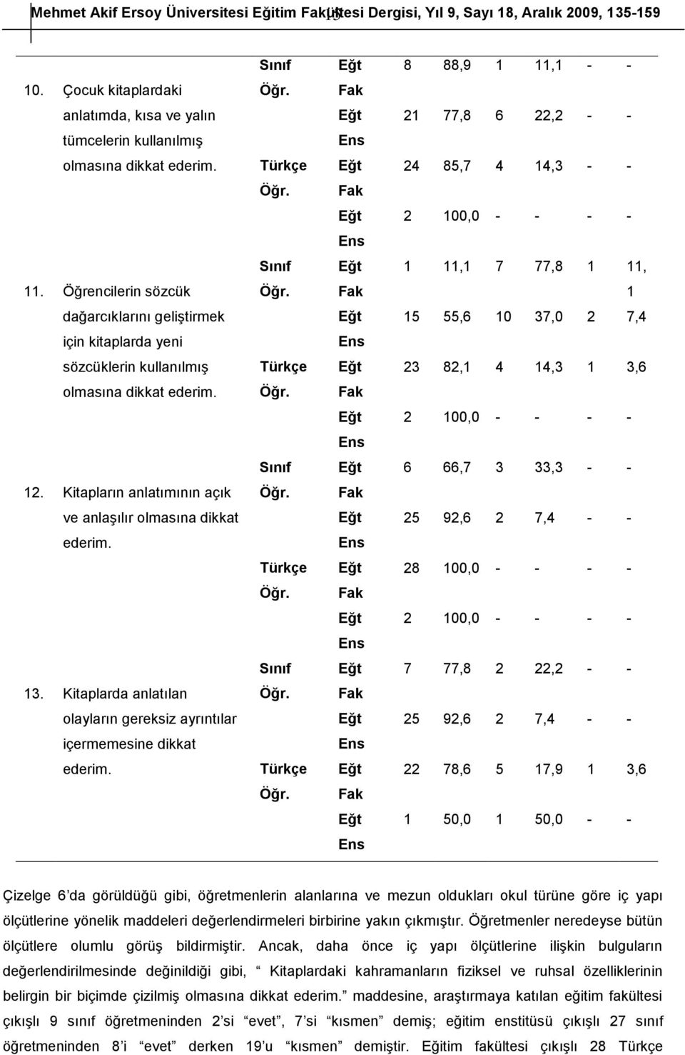 Öğrencilerin sözcük 1 dağarcıklarını geliştirmek 15 55,6 10 37,0 2 7,4 için kitaplarda yeni sözcüklerin kullanılmış 23 82,1 4 14,3 1 3,6 olmasına dikkat 2 100,0 6 66,7 3 33,3 12.