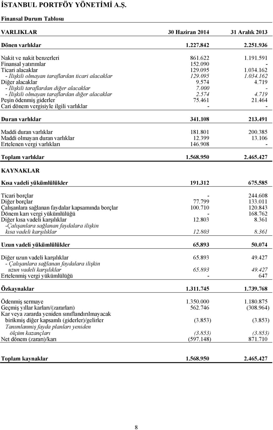 000 - - İlişkili olmayan taraflardan diğer alacaklar 2.574 4.719 Peşin ödenmiş giderler 75.461 21.464 Cari dönem vergisiyle ilgili varlıklar - - Duran varlıklar 341.108 213.