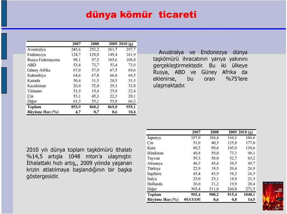 Bu iki ülkeye Rusya, ABD ve Güney Afrika da eklenirse, bu oran %75 lere ulaşmaktadır.