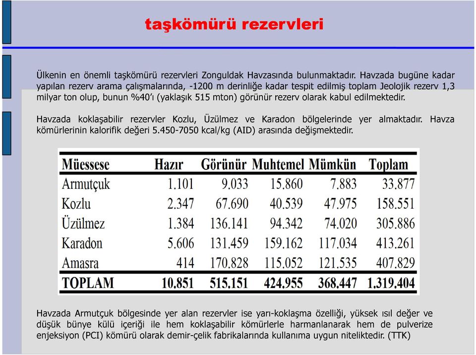 olarak kabul edilmektedir. Havzada koklaşabilir rezervler Kozlu, Üzülmez ve Karadon bölgelerinde yer almaktadır. Havza kömürlerinin kalorifik değeri 5.