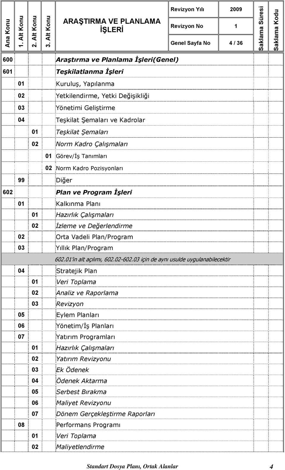 Hazırlık Çalışmaları 02 İzleme ve Değerlendirme 02 Orta Vadeli Plan/Program 03 Yıllık Plan/Program 602.01 in alt açılımı, 602.02-602.