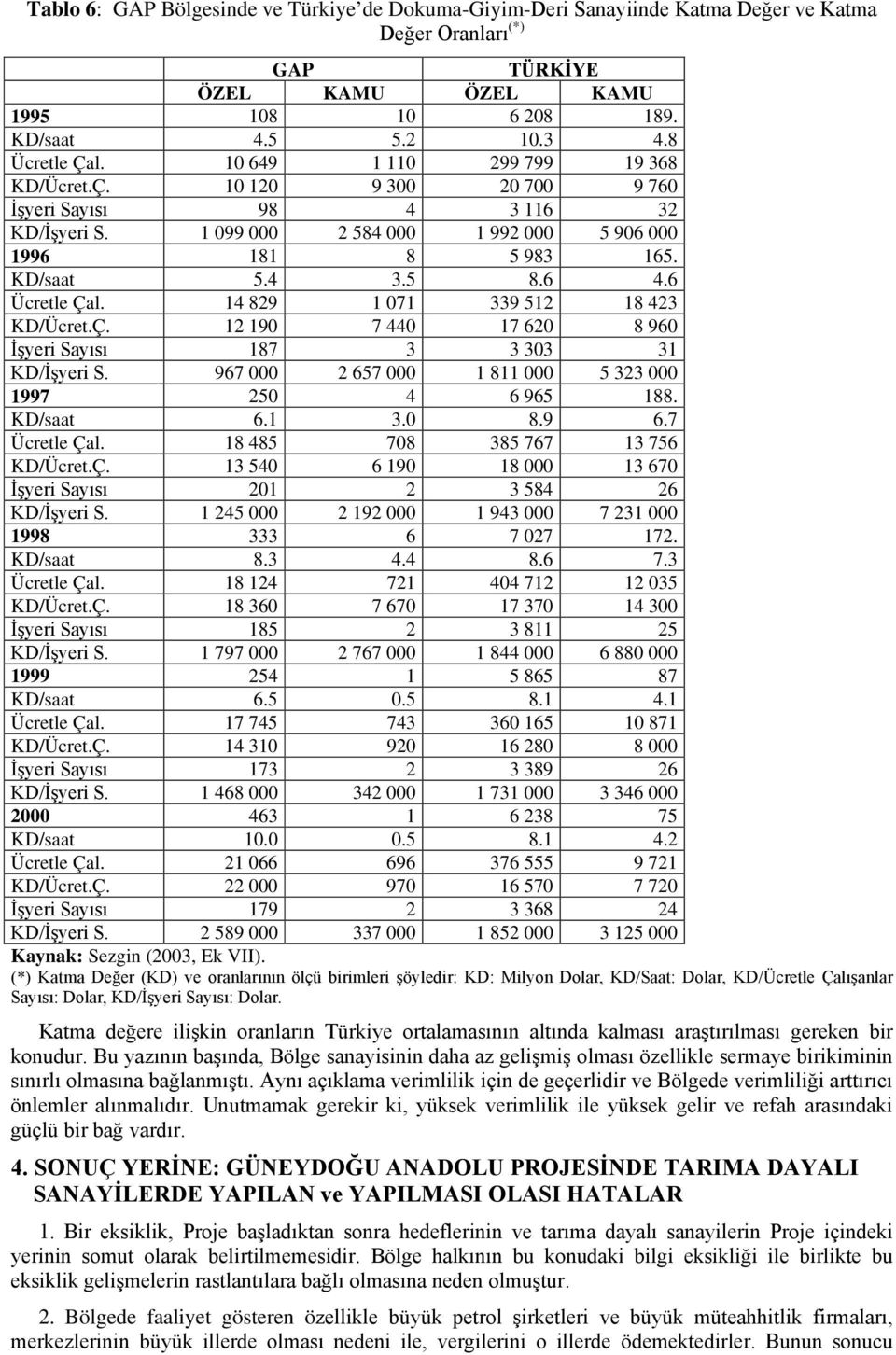 6 Ücretle Çal. 14 829 1 071 339 512 18 423 KD/Ücret.Ç. 12 190 7 440 17 620 8 960 İşyeri Sayısı 187 3 3 303 31 KD/İşyeri S. 967 000 2 657 000 1 811 000 5 323 000 1997 250 4 6 965 188. KD/saat 6.1 3.0 8.9 6.