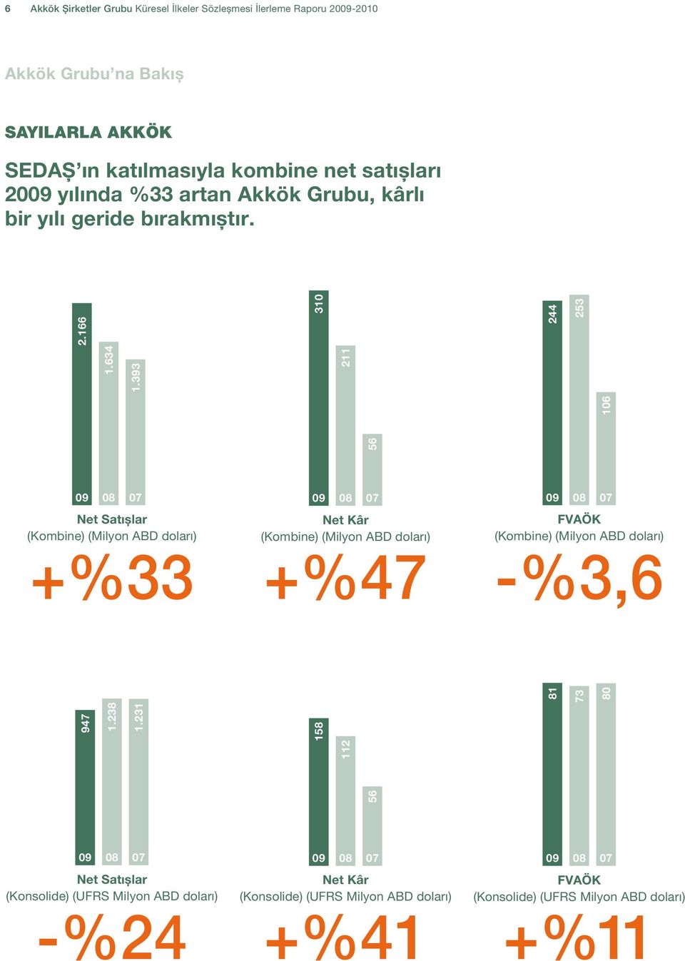 166 244 253 09 08 07 Net Satışlar (Kombine) (Milyon ABD doları) +%33 09 08 07 FVAÖK (Kombine) (Milyon ABD doları) -%3,6 56 112 158 81 73 80 56 211 310 09 08 07