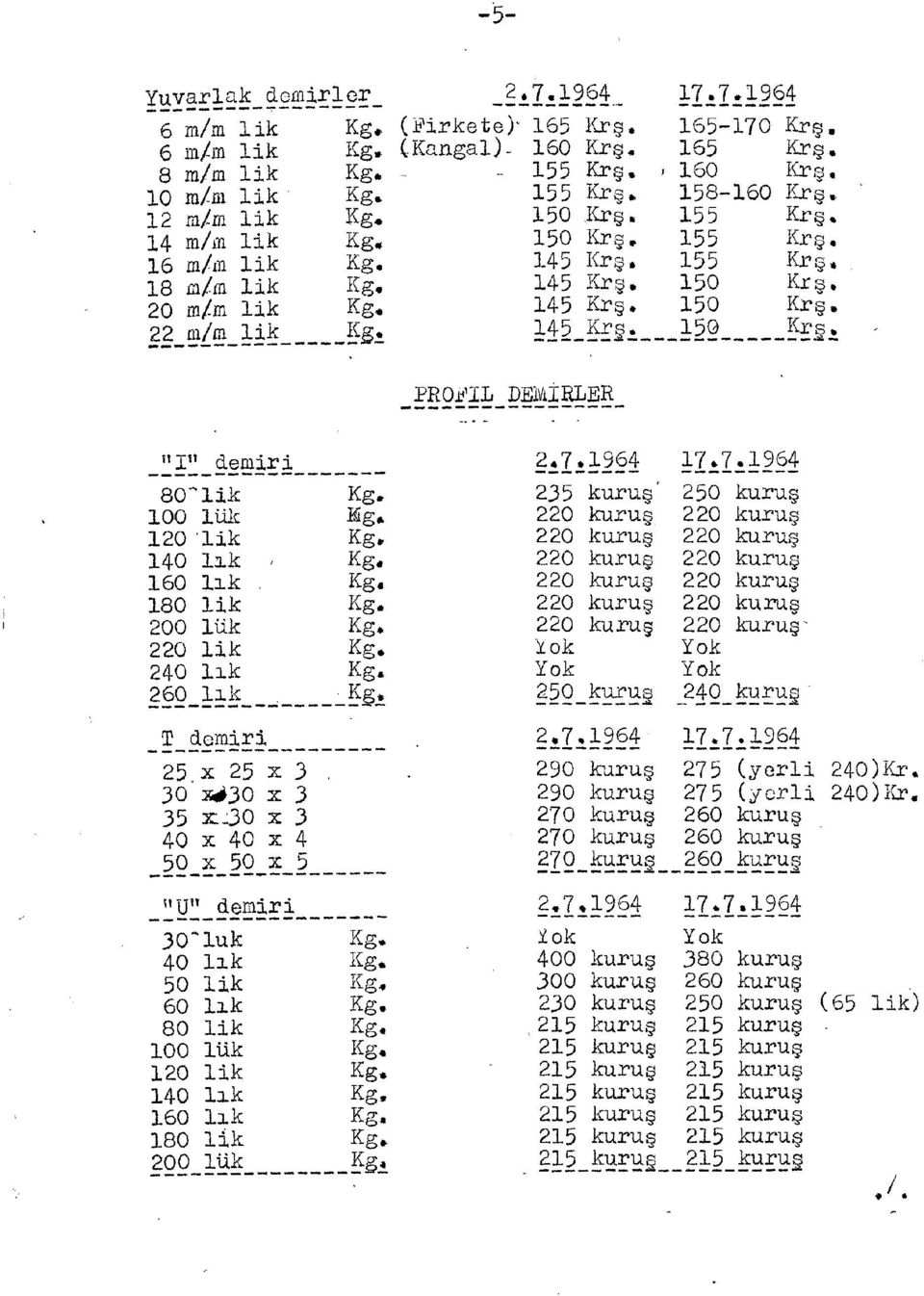 7.196 4 1Z ±2«19 4 80'^lik Kg. 23 5 kuruş' 25 0 kuruş 100 lüle Mg, 22 0 kuruş 22 0 kuruş 120 lik Kg. 22 0 kuruş 22 0 kuruş 140 İlk - Kg. 22 0 kuruş 22 0 kuruş 160 İlk. Kg. 22 0 kuruş 22 0 kuruş 180 lik Kg.