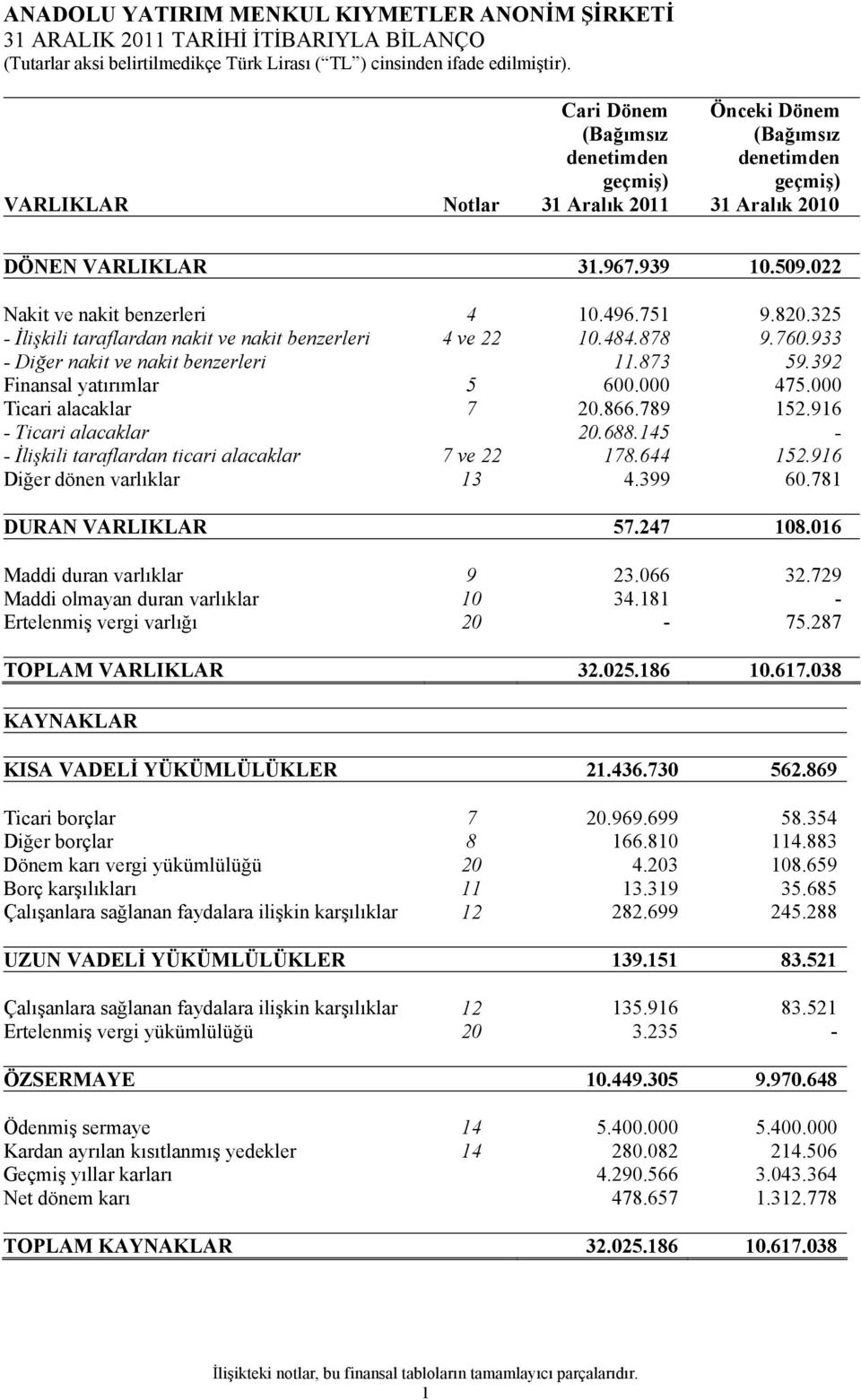 392 Finansal yatırımlar 5 600.000 475.000 Ticari alacaklar 7 20.866.789 152.916 - Ticari alacaklar 20.688.145 - - İlişkili taraflardan ticari alacaklar 7 ve 22 178.644 152.