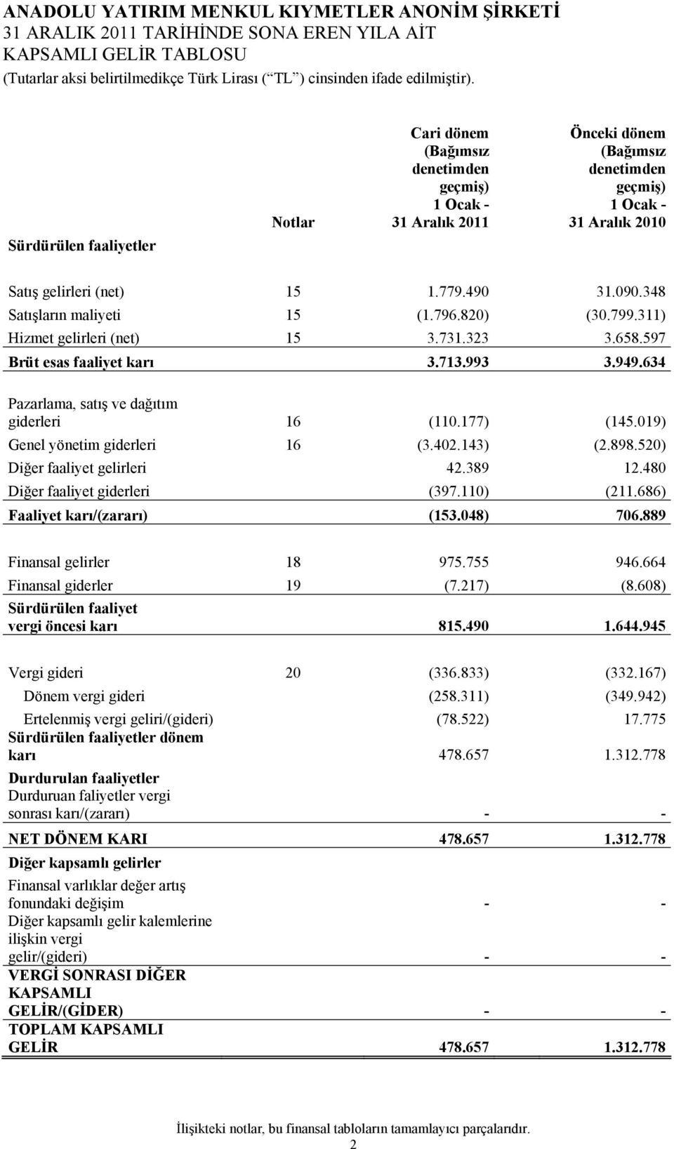 177) (145.019) Genel yönetim giderleri 16 (3.402.143) (2.898.520) Diğer faaliyet gelirleri 42.389 12.480 Diğer faaliyet giderleri (397.110) (211.686) Faaliyet karı/(zararı) (153.048) 706.