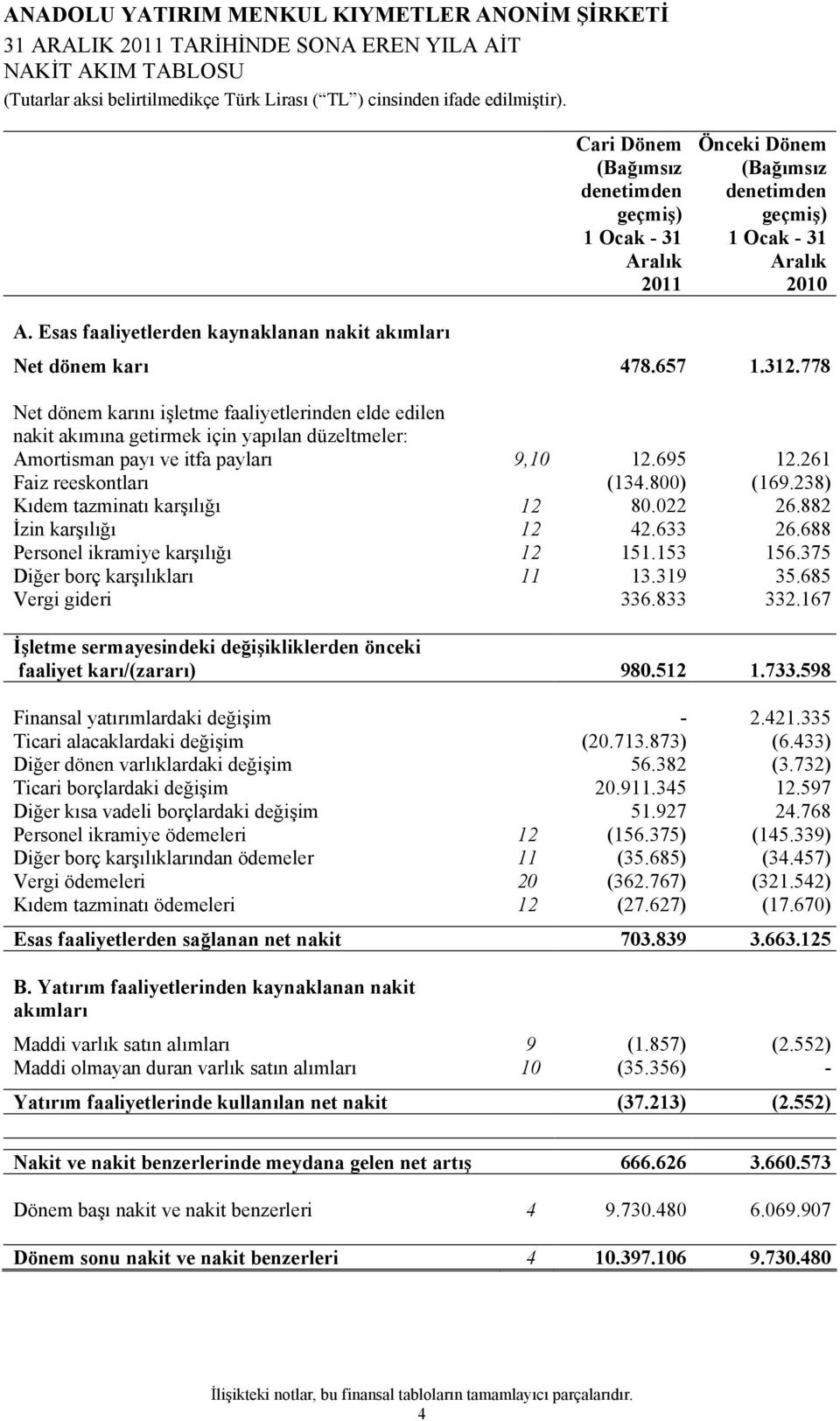 778 Net dönem karını işletme faaliyetlerinden elde edilen nakit akımına getirmek için yapılan düzeltmeler: Amortisman payı ve itfa payları 9,10 12.695 12.261 Faiz reeskontları (134.800) (169.