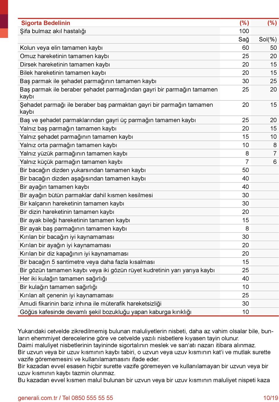 gayri bir parmağın tamamen 20 15 kaybı Baş ve şehadet parmaklarından gayri üç parmağın tamamen kaybı 25 20 Yalnız baş parmağın tamamen kaybı 20 15 Yalnız şehadet parmağının tamamen kaybı 15 10 Yalnız