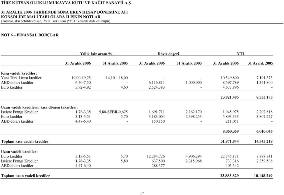 173 Uzun vadeli kredilerin kısa dönem taksitleri: İsviçre Frangı Krediler 1,76-3,35 5,80-SEBR-0,625 1.691.711 2.162.170 1.945.975 2.202.818 Euro krediler 3,13-5,51 5,70 3.183.004 2.398.253 5.893.