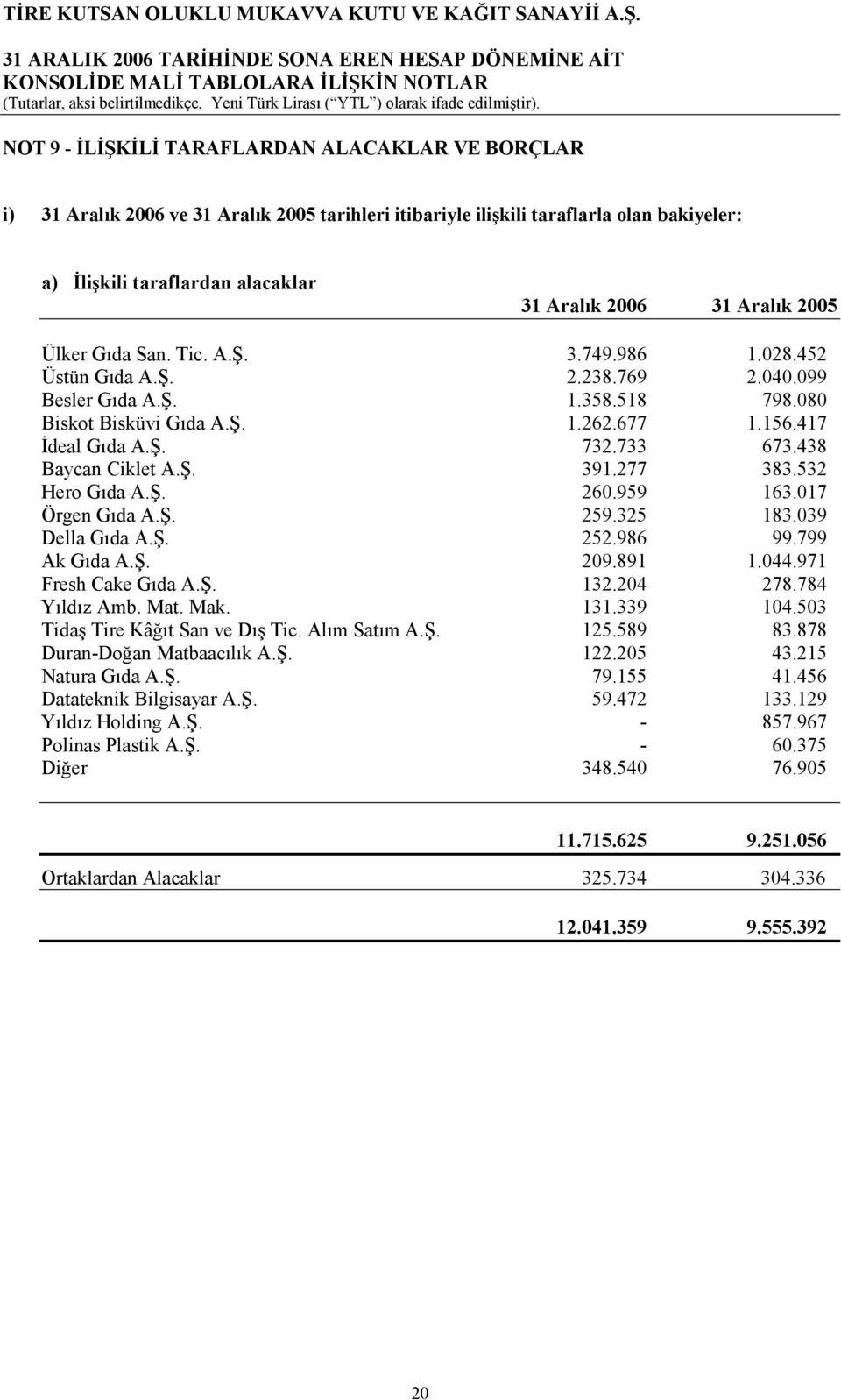 733 673.438 Baycan Ciklet A.Ş. 391.277 383.532 Hero Gıda A.Ş. 260.959 163.017 Örgen Gıda A.Ş. 259.325 183.039 Della Gıda A.Ş. 252.986 99.799 Ak Gıda A.Ş. 209.891 1.044.971 Fresh Cake Gıda A.Ş. 132.