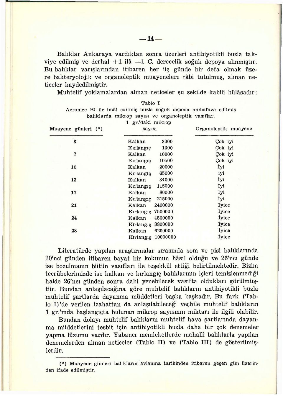 Muhtelif yoklamalardan alman neticeler şu şekilde kabili hülâsadır: Tablo I Acronize BI ile imâl edilmiş buzla soğuk depoda muhafaza edilmiş balıklarda mikrop sayısı ve organoleptik vasıflar. 1 gr.