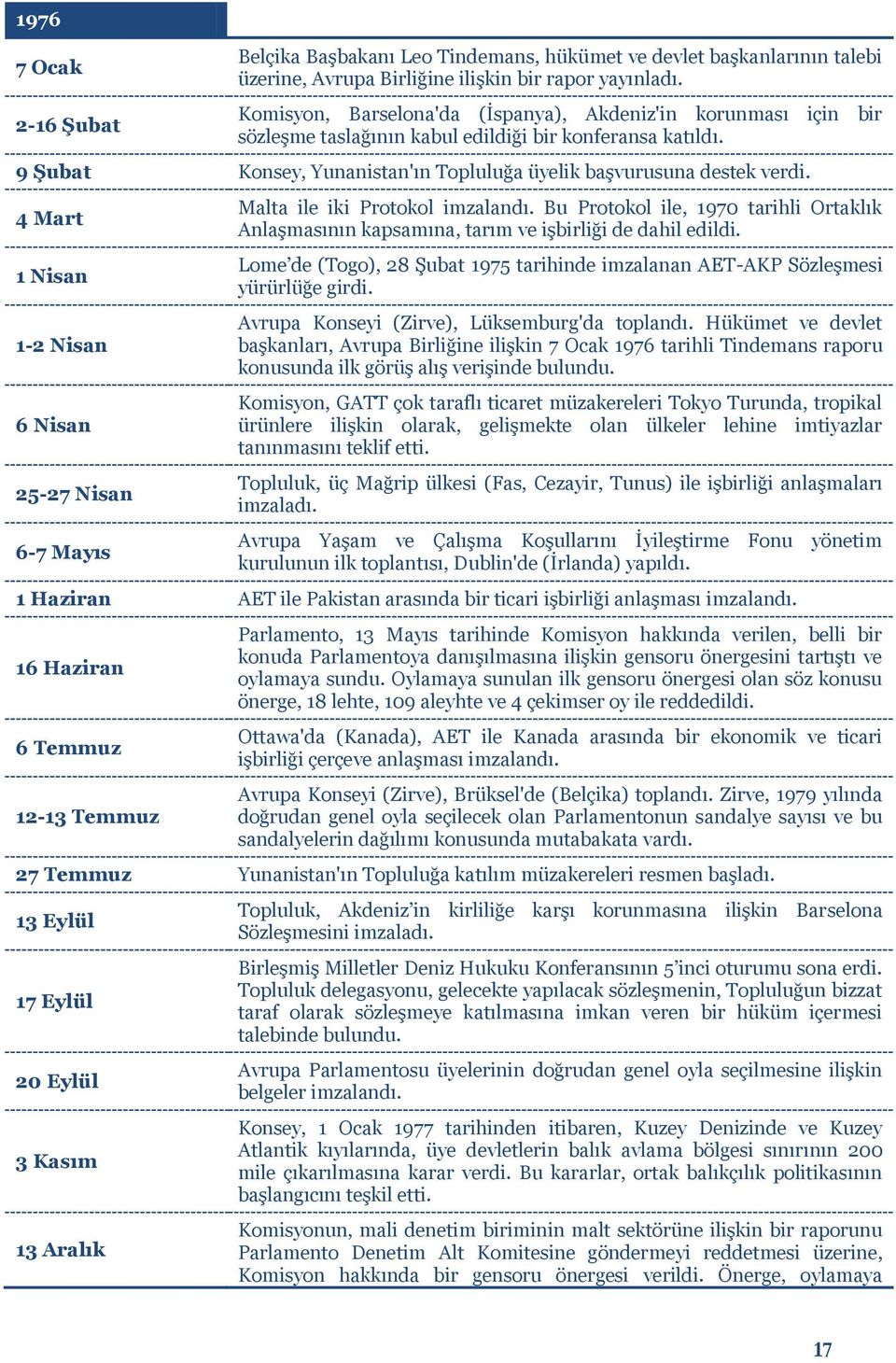 4 Mart 1 Nisan 1-2 Nisan 6 Nisan 25-27 Nisan 6-7 Mayıs Malta ile iki Protokol imzalandı. Bu Protokol ile, 1970 tarihli Ortaklık Anlaşmasının kapsamına, tarım ve işbirliği de dahil edildi.