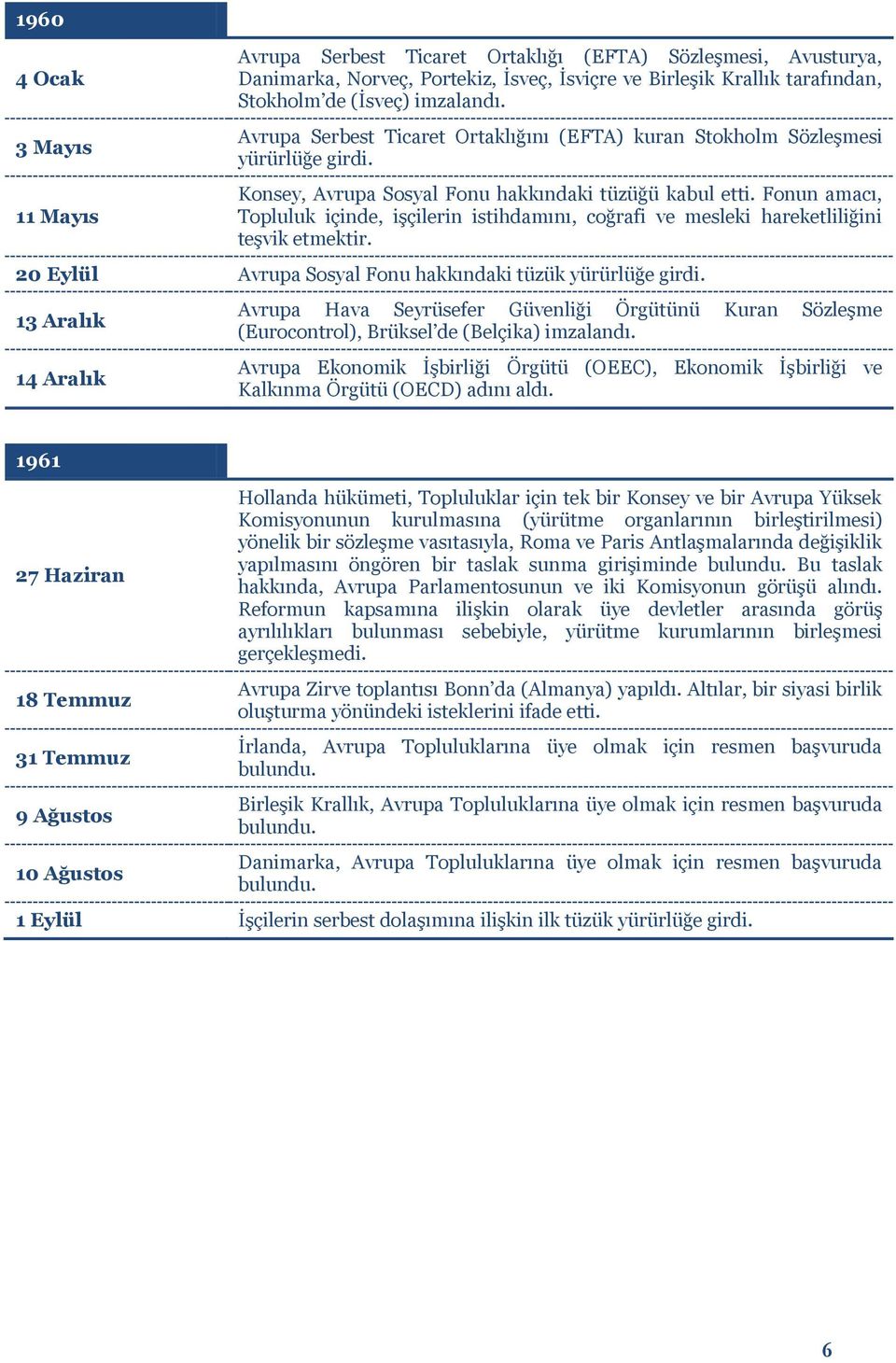 Fonun amacı, Topluluk içinde, işçilerin istihdamını, coğrafi ve mesleki hareketliliğini teşvik etmektir. 20 Eylül Avrupa Sosyal Fonu hakkındaki tüzük yürürlüğe girdi.