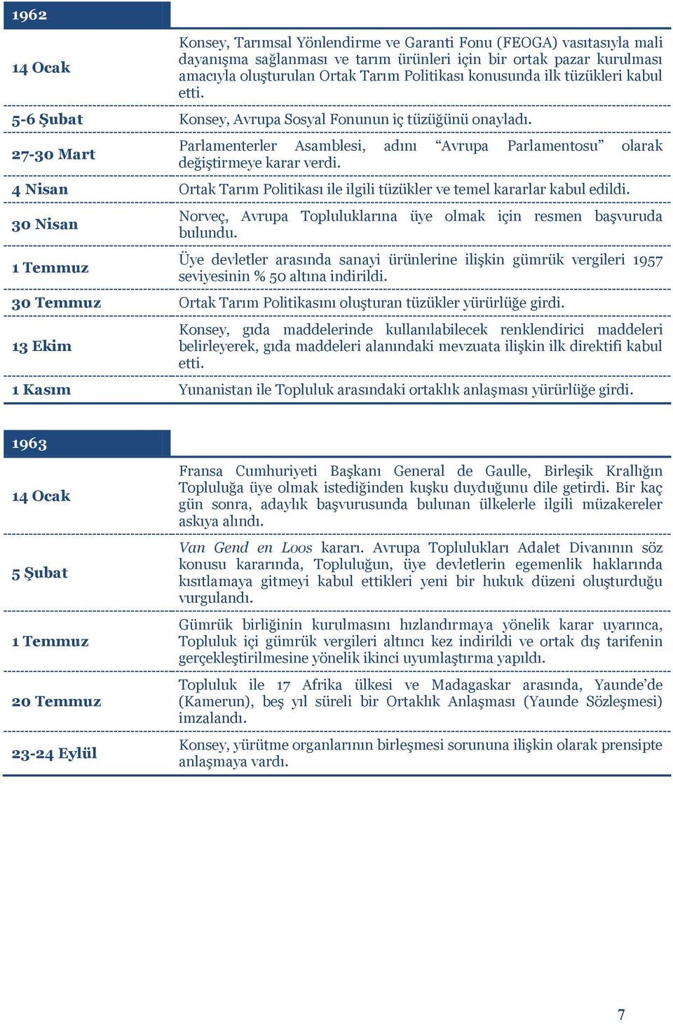 4 Nisan Ortak Tarım Politikası ile ilgili tüzükler ve temel kararlar kabul edildi. 30 Nisan 1 Temmuz Norveç, Avrupa Topluluklarına üye olmak için resmen başvuruda bulundu.