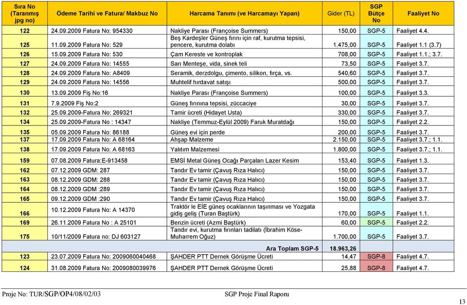 475,00 SGP-5 Faaliyet 1.1 (3.7) 126 15.09.2009 Fatura No: 530 Çam Kereste ve kontroplak 708,00 SGP-5 Faaliyet 1.1.; 3.7. 127 24.09.2009 Fatura No: 14555 Sarı Menteşe, vida, sinek teli 73,50 SGP-5 Faaliyet 3.