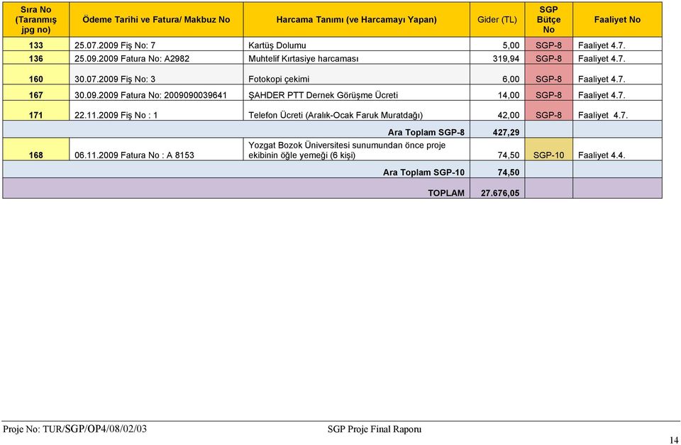 7. 171 22.11.2009 Fiş No : 1 Telefon Ücreti (Aralık-Ocak Faruk Muratdağı) 42,00 SGP-8 Faaliyet 4.7. 168 06.11.2009 Fatura No : A 8153 Ara Toplam SGP-8 427,29 Yozgat Bozok Üniversitesi sunumundan önce proje ekibinin öğle yemeği (6 kişi) 74,50 SGP-10 Faaliyet 4.