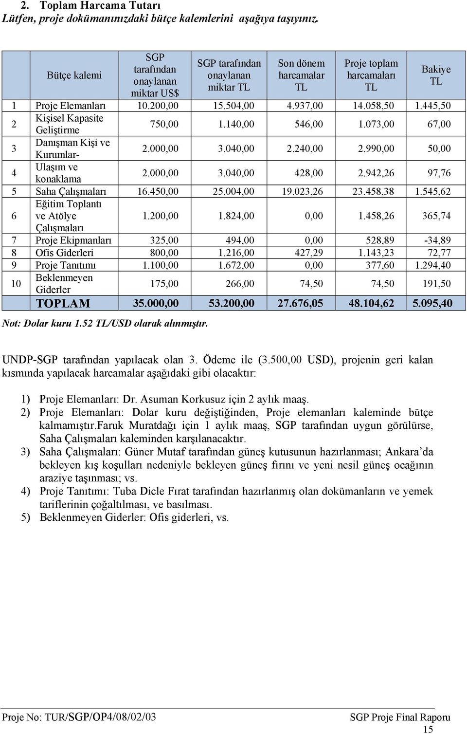 058,50 1.445,50 2 Kişisel Kapasite Geliştirme 750,00 1.140,00 546,00 1.073,00 67,00 3 Danışman Kişi ve Kurumlar- 2.000,00 3.040,00 2.240,00 2.990,00 50,00 4 Ulaşım ve konaklama 2.000,00 3.040,00 428,00 2.