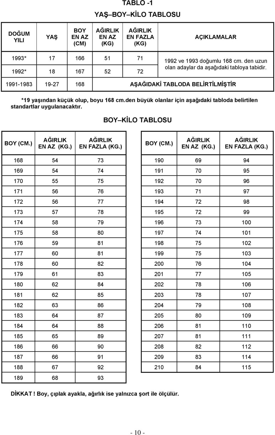 den büyük olanlar için aşağıdaki tabloda belirtilen standartlar uygulanacaktır. BOY KİLO TABLOSU BOY (CM.) AĞIRLIK EN AZ (KG.) AĞIRLIK EN FAZLA (KG.