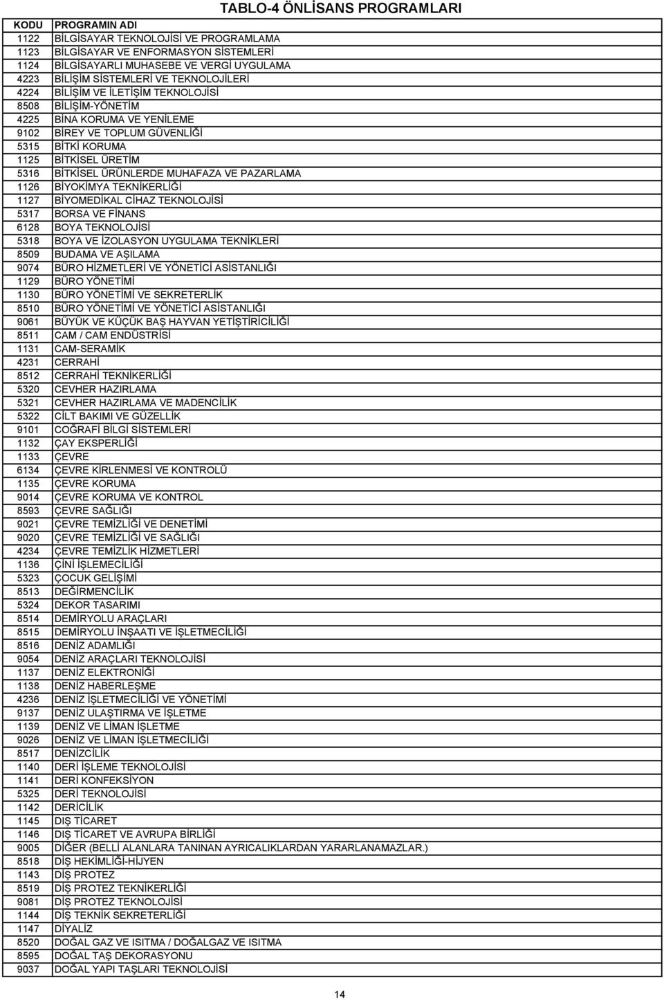 ÜRÜNLERDE MUHAFAZA VE PAZARLAMA 1126 BİYOKİMYA TEKNİKERLİĞİ 1127 BİYOMEDİKAL CİHAZ TEKNOLOJİSİ 5317 BORSA VE FİNANS 6128 BOYA TEKNOLOJİSİ 5318 BOYA VE İZOLASYON UYGULAMA TEKNİKLERİ 8509 BUDAMA VE