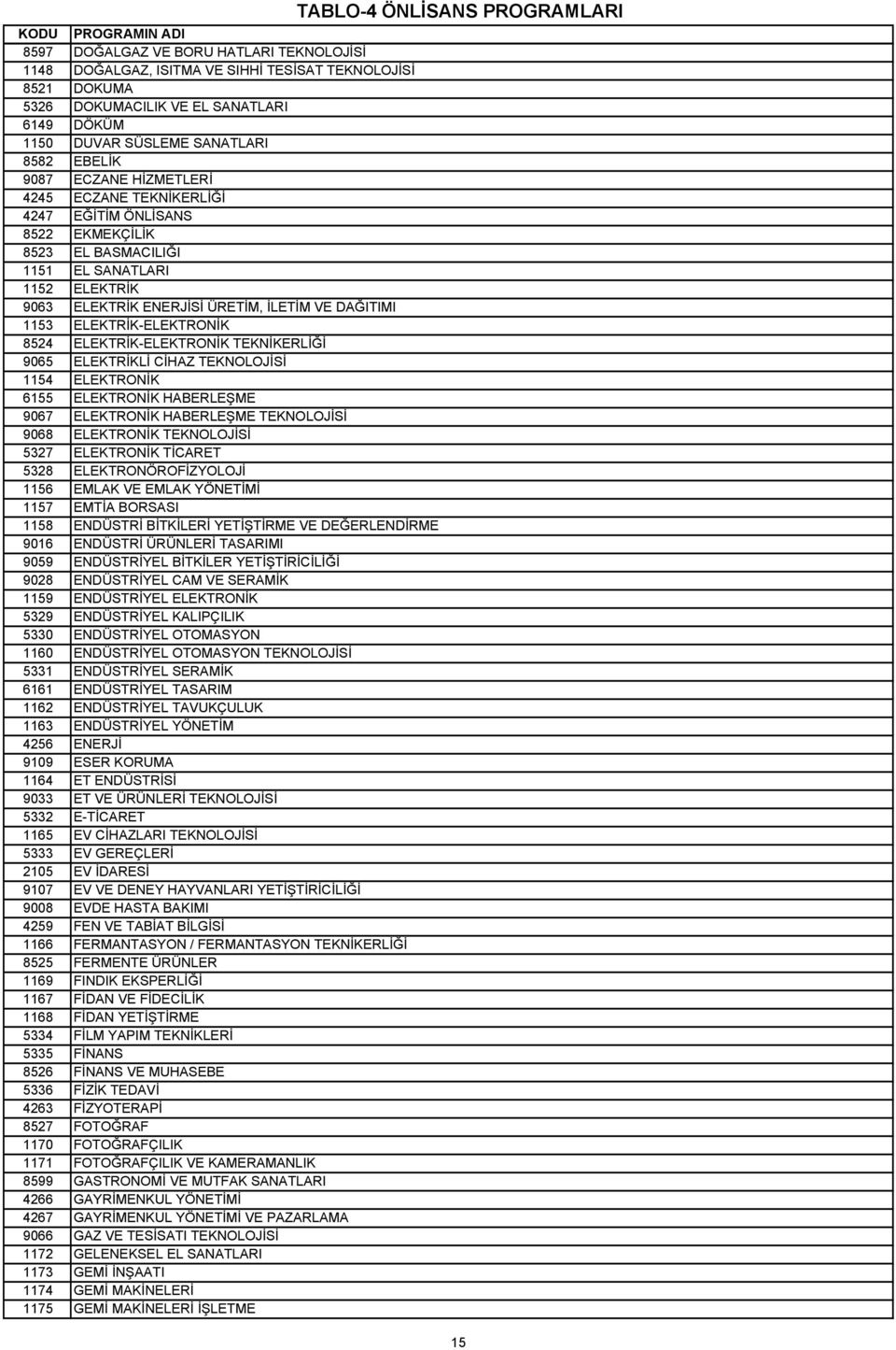 1153 ELEKTRİK-ELEKTRONİK 8524 ELEKTRİK-ELEKTRONİK TEKNİKERLİĞİ 9065 ELEKTRİKLİ CİHAZ TEKNOLOJİSİ 1154 ELEKTRONİK 6155 ELEKTRONİK HABERLEŞME 9067 ELEKTRONİK HABERLEŞME TEKNOLOJİSİ 9068 ELEKTRONİK