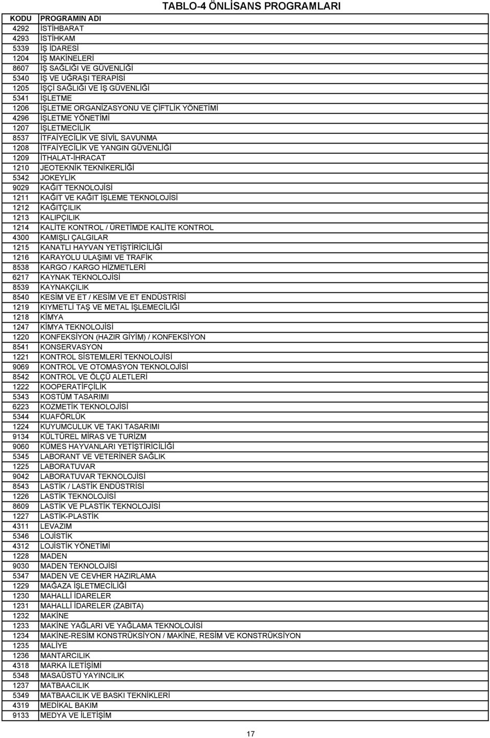 İTHALAT-İHRACAT 1210 JEOTEKNİK TEKNİKERLİĞİ 5342 JOKEYLİK 9029 KAĞIT TEKNOLOJİSİ 1211 KAĞIT VE KAĞIT İŞLEME TEKNOLOJİSİ 1212 KAĞITÇILIK 1213 KALIPÇILIK 1214 KALİTE KONTROL / ÜRETİMDE KALİTE KONTROL