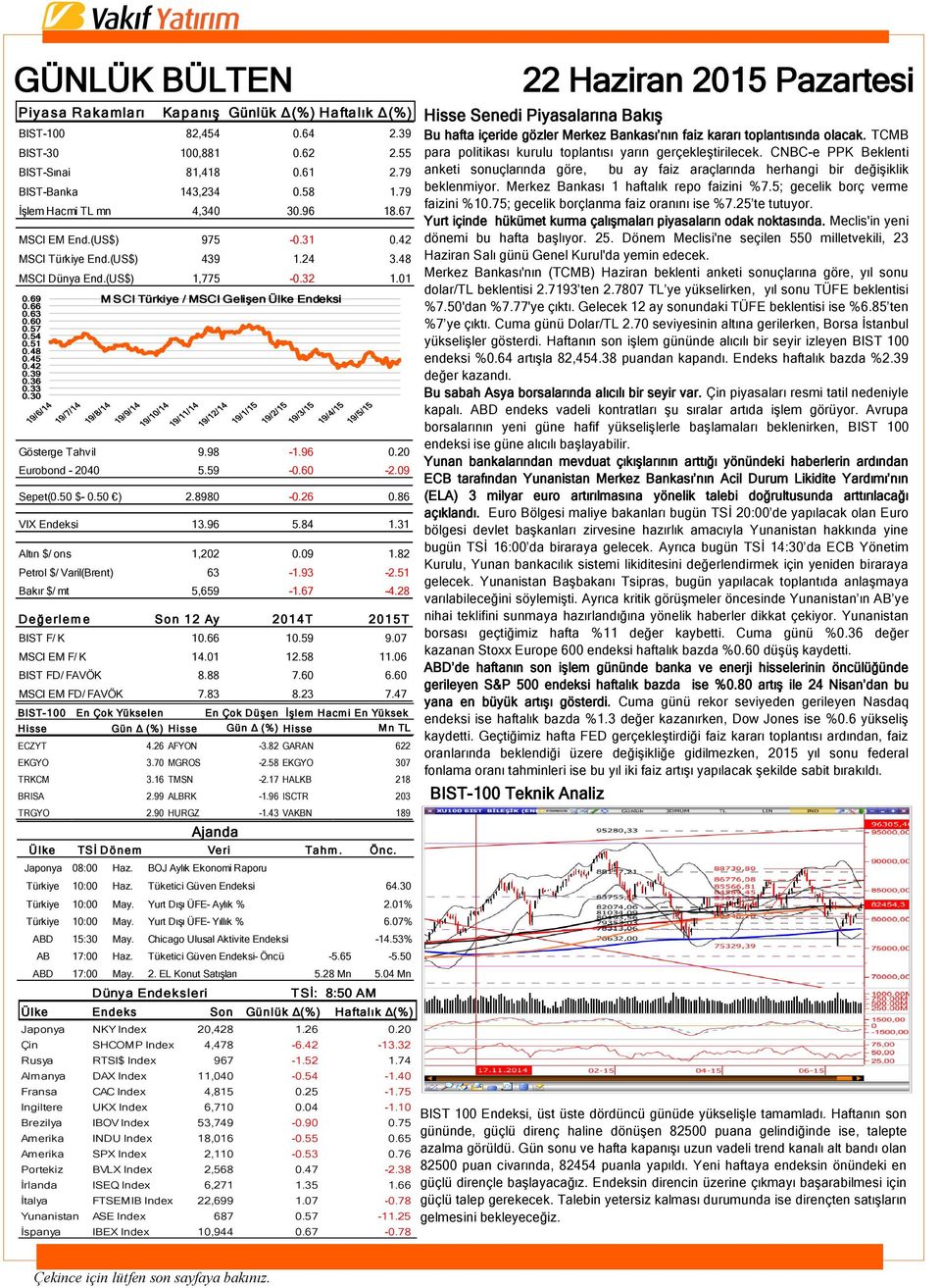 45 0.42 0.39 0.36 0.33 0.30 Gösterge Tahvil 9.98-1.96 0.20 Eurobond - 2040 5.59-0.60-2.09 Sepet(0.50 $- 0.50 ) 2.8980-0.26 0.86 VIX Endeksi 13.96 5.84 1.31 Altın $/ ons 1,202 0.09 1.