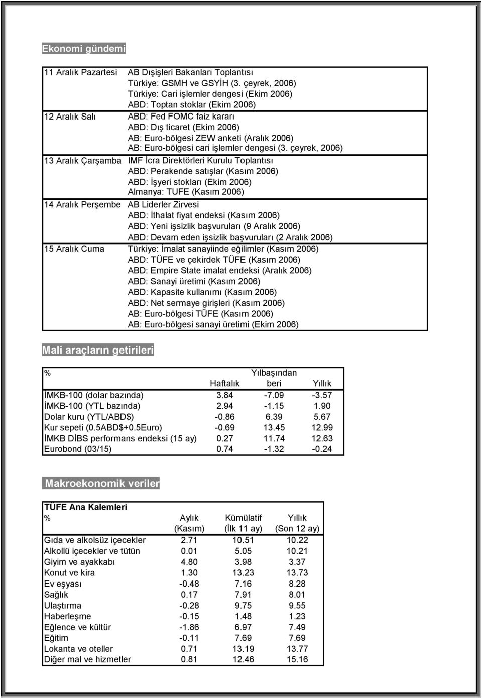 çeyrek, 2006) Türkiye: Cari işlemler dengesi (Ekim 2006) ABD: Toptan stoklar (Ekim 2006) ABD: Fed FOMC faiz kararı ABD: Dış ticaret (Ekim 2006) AB: Euro-bölgesi ZEW anketi (Aralık 2006) AB: