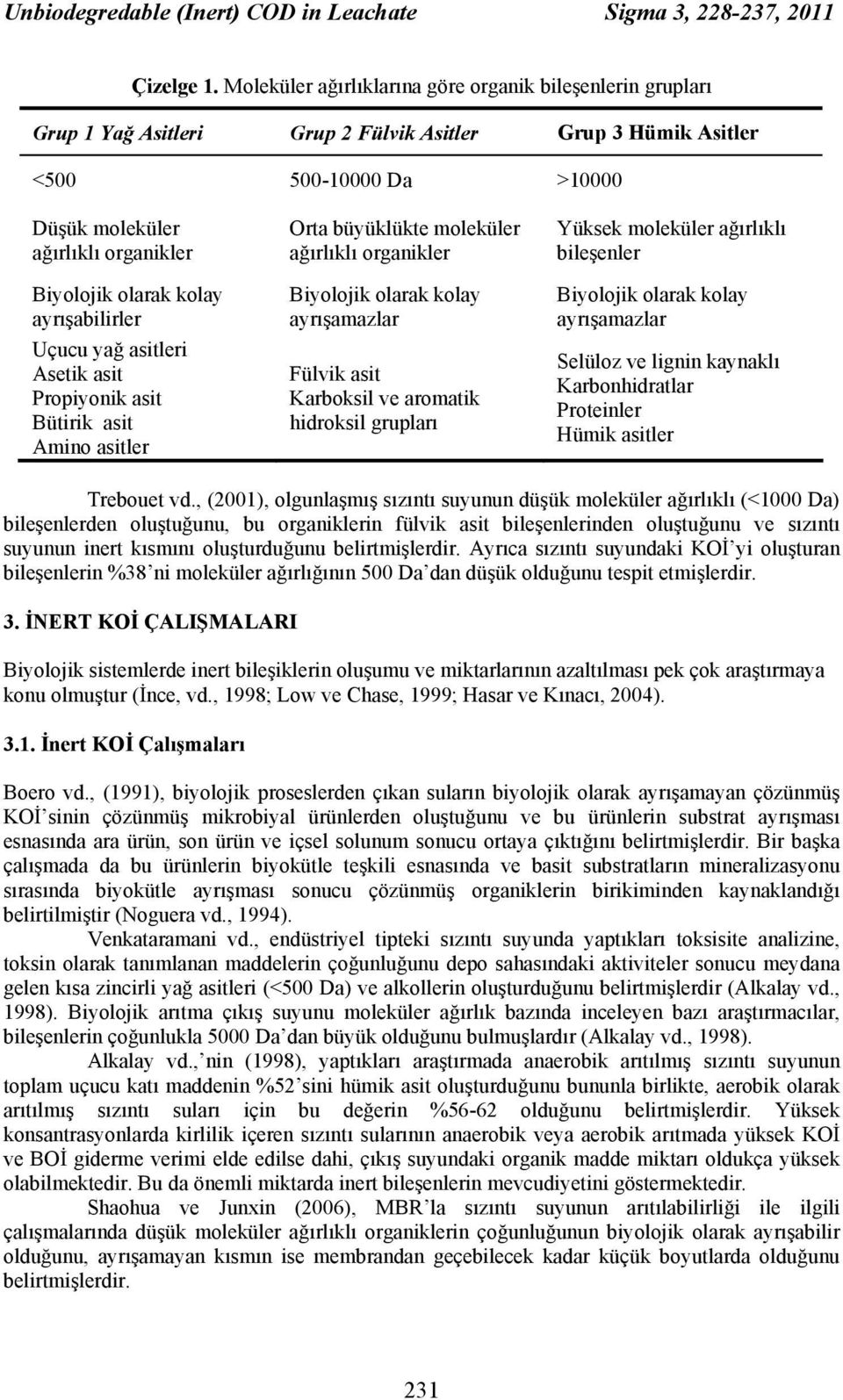 olarak kolay ayrışabilirler Uçucu yağ asitleri Asetik asit Propiyonik asit Bütirik asit Amino asitler Orta büyüklükte moleküler ağırlıklı organikler Biyolojik olarak kolay ayrışamazlar Fülvik asit