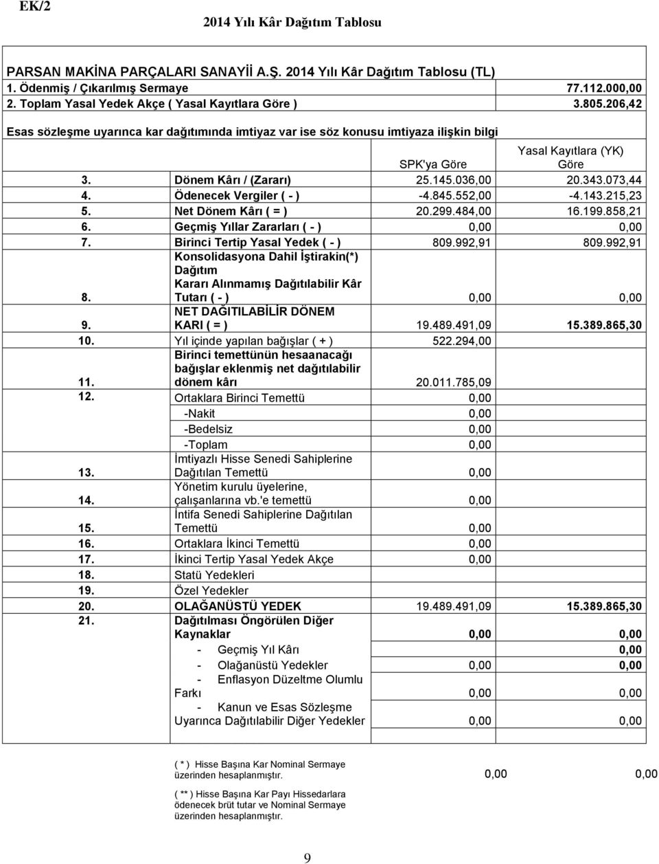 Dönem Kârı / (Zararı) 25.145.036,00 20.343.073,44 4. Ödenecek Vergiler ( - ) -4.845.552,00-4.143.215,23 5. Net Dönem Kârı ( = ) 20.299.484,00 16.199.858,21 6.