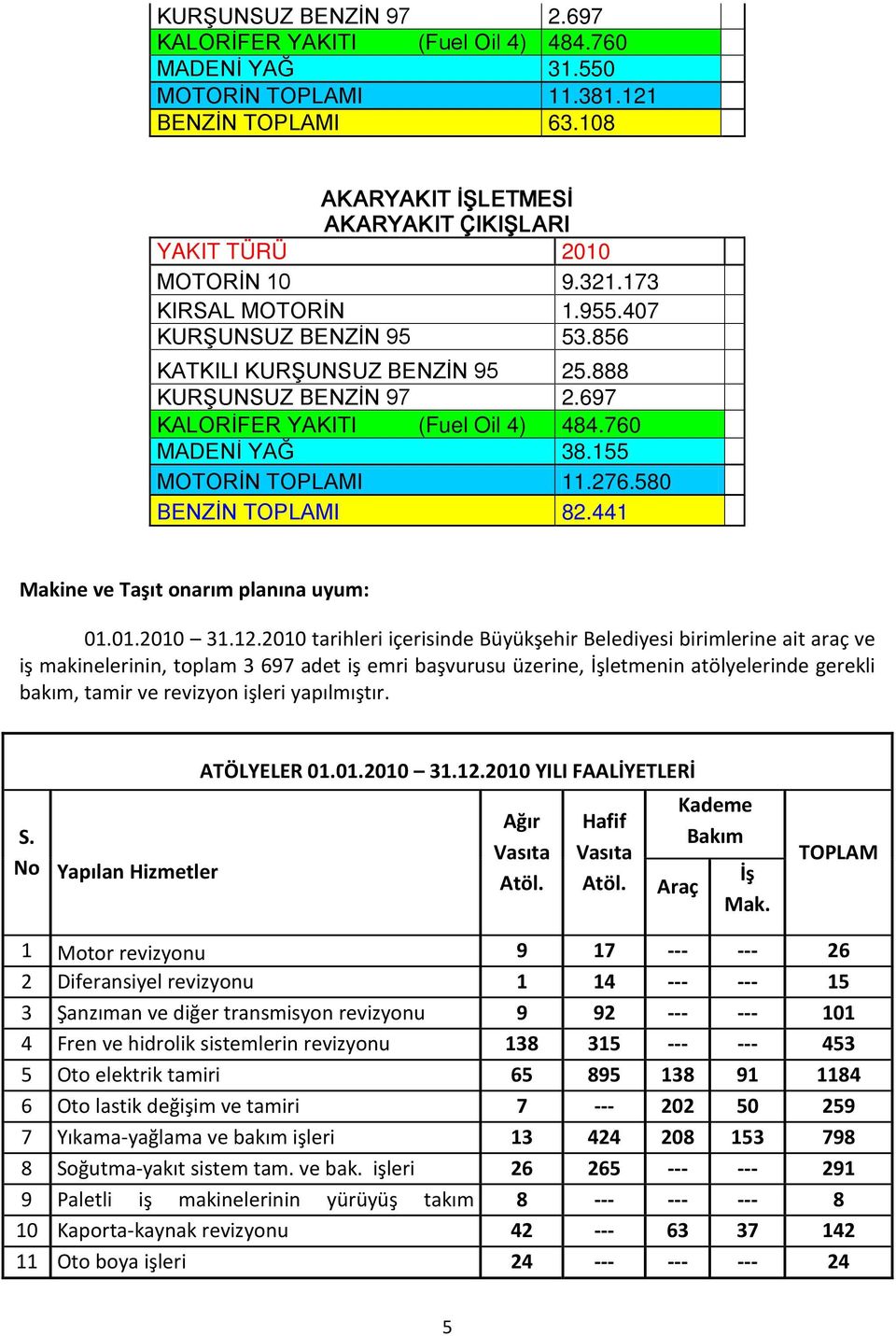 580 BENZİN TOPLAMI 82.441 Makine ve Taşıt onarım planına uyum: 01.01.2010 31.12.