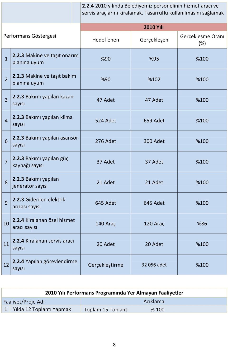 2.3 Bakımı yapılan kazan 2.2.3 Bakımı yapılan klima 2.2.3 Bakımı yapılan asansör 2.2.3 Bakımı yapılan güç kaynağı 2.2.3 Bakımı yapılan jeneratör 2.2.3 Giderilen elektrik arızası 2.2.4 Kiralanan özel hizmet aracı 2.