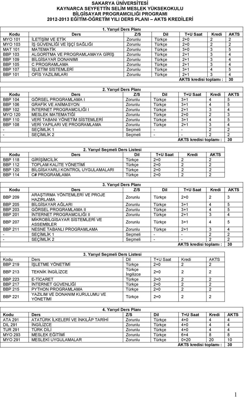 PROGRAMLAMAYA GİRİŞ Zorunlu Türkçe 2+1 3 4 BBP 109 BİLGİSAYAR DONANIMI Zorunlu Türkçe 2+1 3 4 BBP 105 C PROGRAMLAMA Zorunlu Türkçe 2+1 3 4 BBP 107 İŞLETİM SİSTEMLERİ Zorunlu Türkçe 3+1 4 5 BBP 101