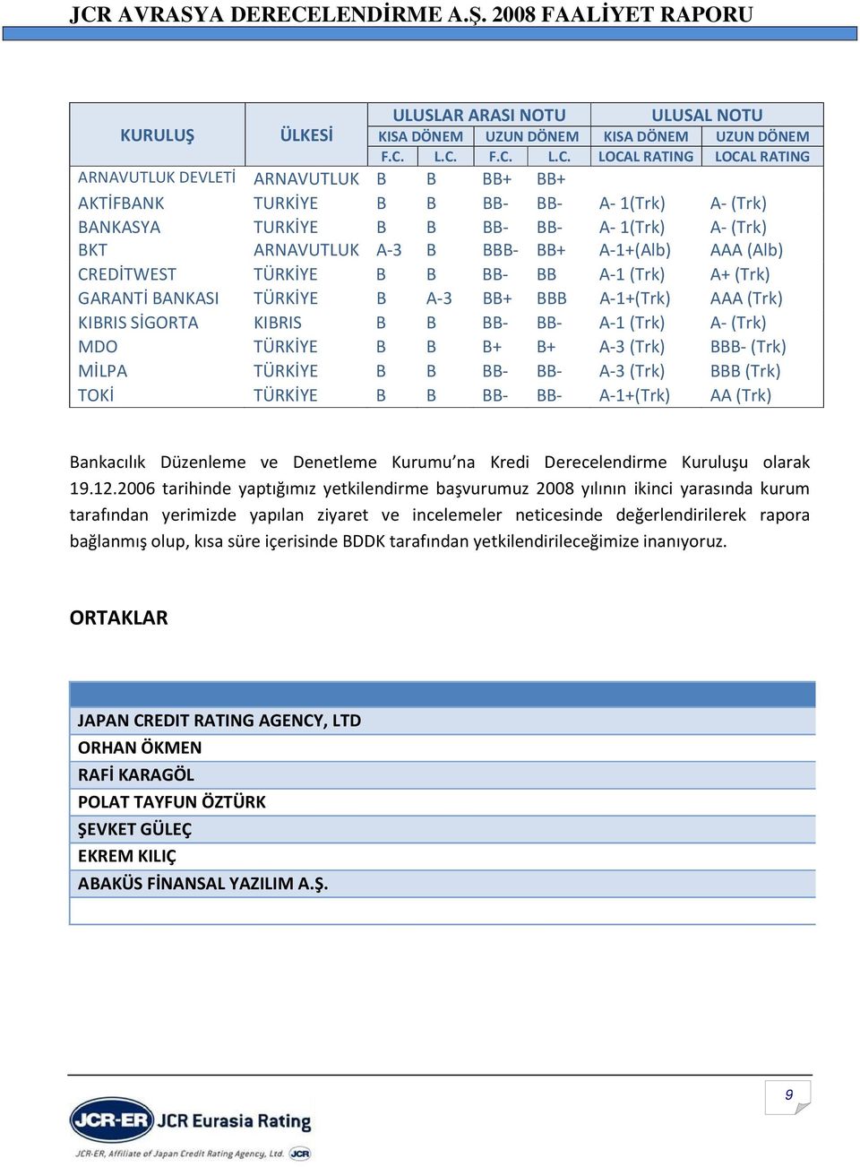 B BBB- BB+ A-1+(Alb) AAA (Alb) CREDİTWEST TÜRKİYE B B BB- BB A-1 (Trk) A+ (Trk) GARANTİ BANKASI TÜRKİYE B A-3 BB+ BBB A-1+(Trk) AAA (Trk) KIBRIS SİGORTA KIBRIS B B BB- BB- A-1 (Trk) A- (Trk) MDO