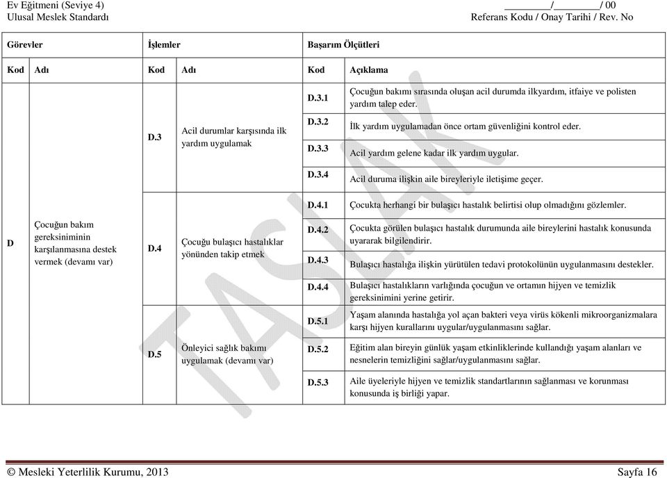Acil yardım gelene kadar ilk yardım uygular. D.3.4 Acil duruma ilişkin aile bireyleriyle iletişime geçer. D.4.1 Çocukta herhangi bir bulaşıcı hastalık belirtisi olup olmadığını gözlemler.