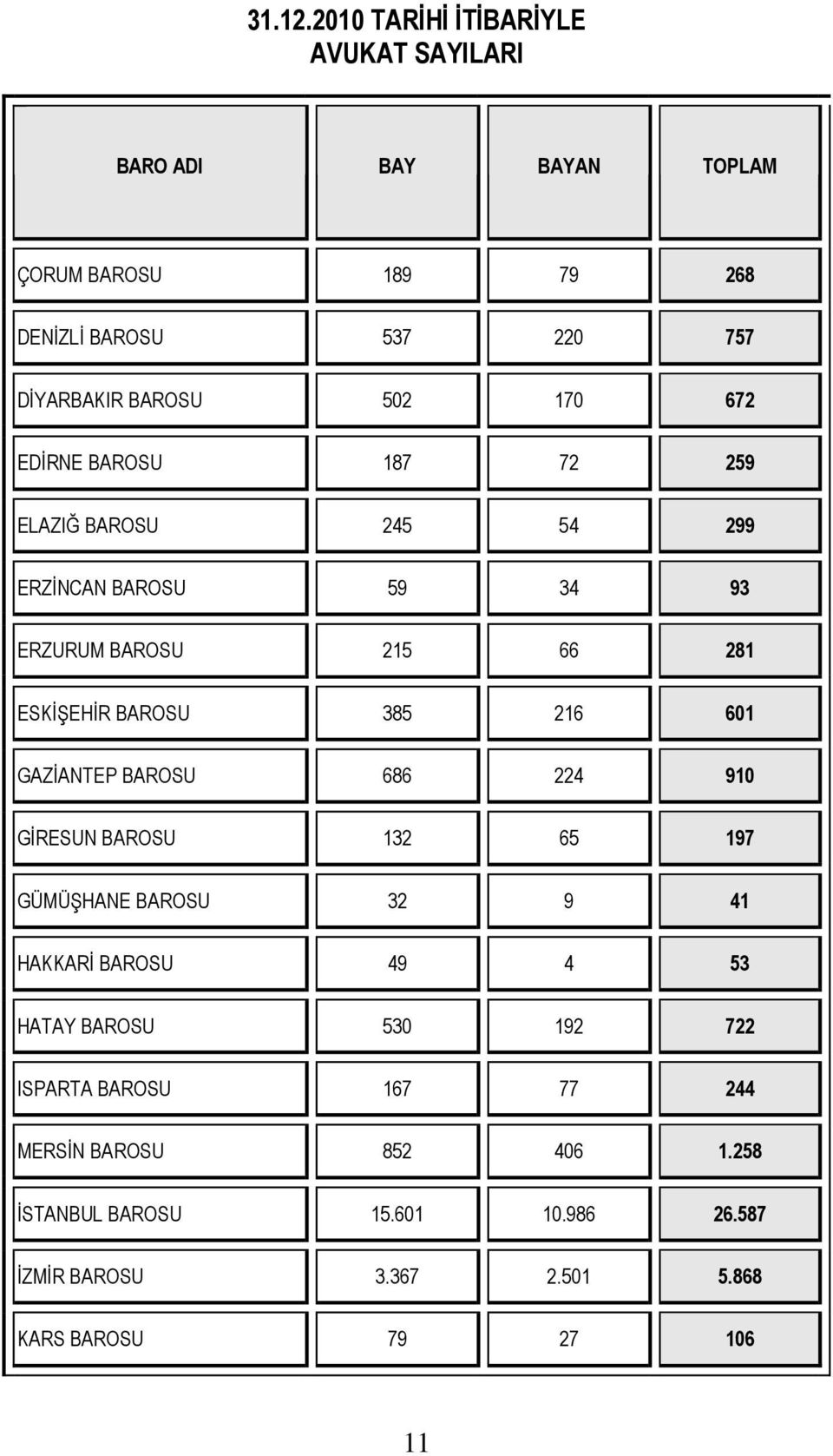 170 672 EDİRNE BAROSU 187 72 259 ELAZIĞ BAROSU 245 54 299 ERZİNCAN BAROSU 59 34 93 ERZURUM BAROSU 215 66 281 ESKİŞEHİR BAROSU 385 216 601