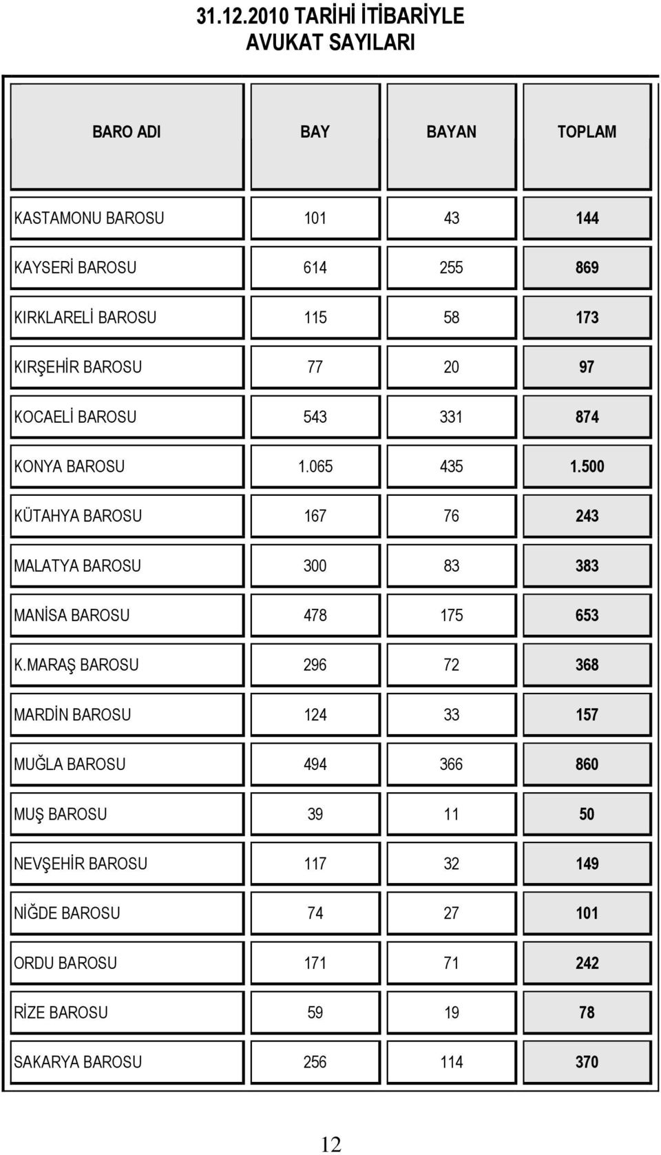 BAROSU 115 58 173 KIRŞEHİR BAROSU 77 20 97 KOCAELİ BAROSU 543 331 874 KONYA BAROSU 1.065 435 1.