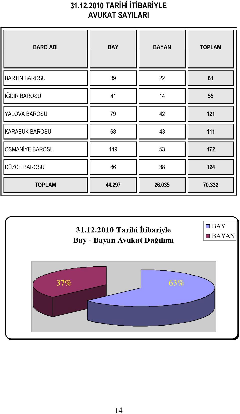 39 22 61 IĞDIR BAROSU 41 14 55 YALOVA BAROSU 79 42 121 KARABÜK BAROSU 68 43 111