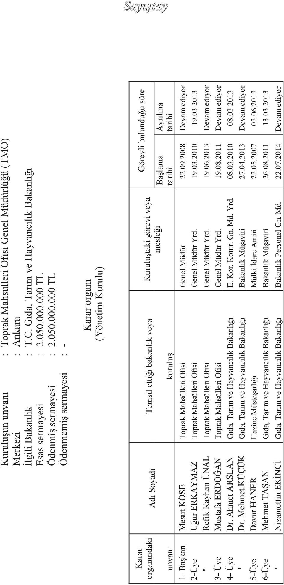 000 TL ÖdenmemiĢ sermayesi : - Karar organı (Yönetim Kurulu) Karar organındaki Adı Soyadı Temsil ettiği bakanlık veya KuruluĢtaki görevi veya mesleği unvanı kuruluģ Görevli bulunduğu süre BaĢlama