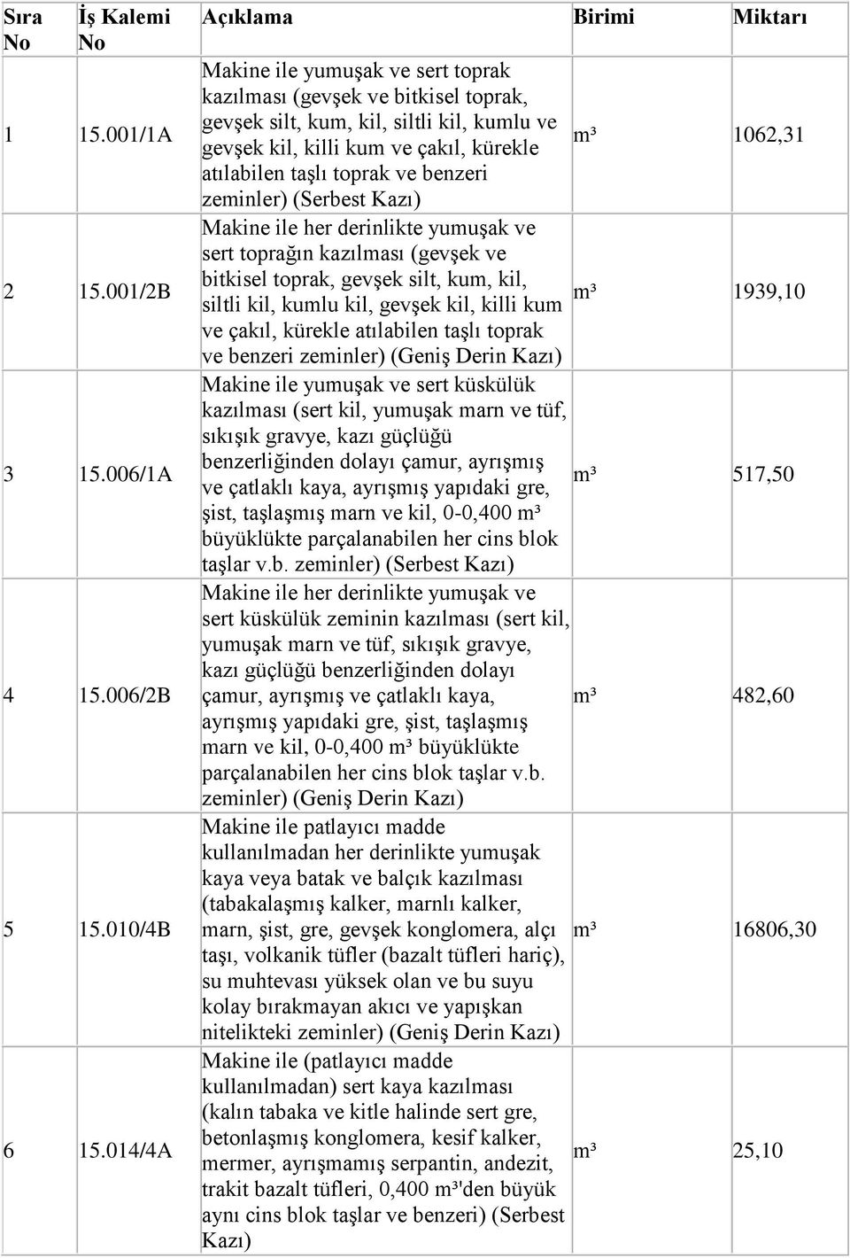 atılabilen taşlı toprak ve benzeri zeminler) (Serbest Kazı) Makine ile her derinlikte yumuşak ve sert toprağın kazılması (gevşek ve bitkisel toprak, gevşek silt, kum, kil, m³ siltli kil, kumlu kil,